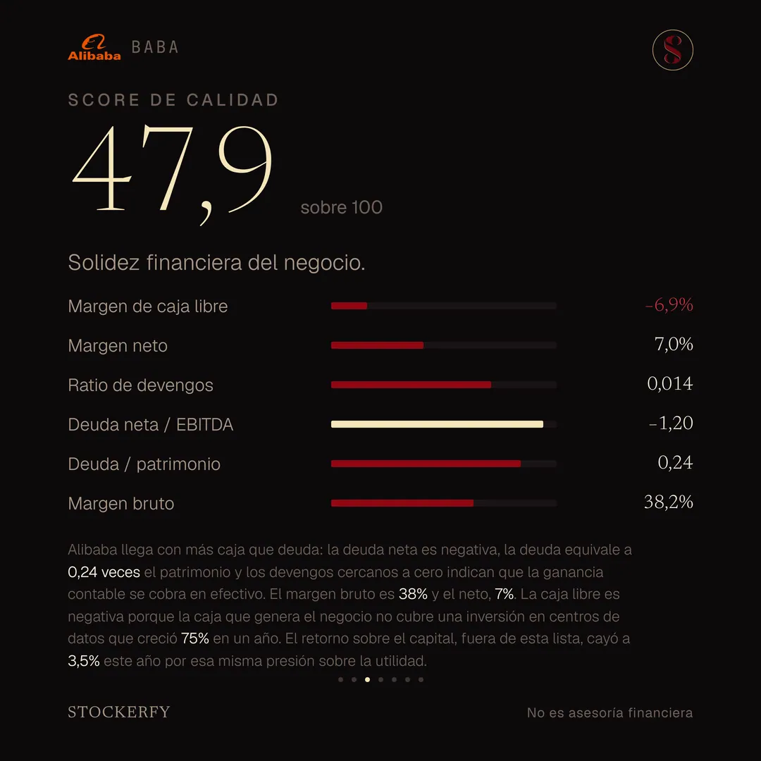 Score de calidad 47,9 sobre 100, con barras para margen de caja libre menos 6,9% en rojo, margen neto 7,0%, ratio de devengos 0,014, deuda neta sobre EBITDA menos 1,20 en la barra más llena, deuda sobre patrimonio 0,24 y margen bruto 38,2%. Una nota explica que Alibaba llega con más caja que deuda, con la deuda en 0,24 veces el patrimonio y los devengos cercanos a cero que muestran que la ganancia contable se cobra en efectivo, que el margen bruto es 38% y el neto 7%, que la caja libre es negativa porque la caja que genera el negocio no cubre una inversión en centros de datos que creció 75% en un año, y que el retorno sobre el capital, fuera de esta lista, cayó a 3,5% este año.