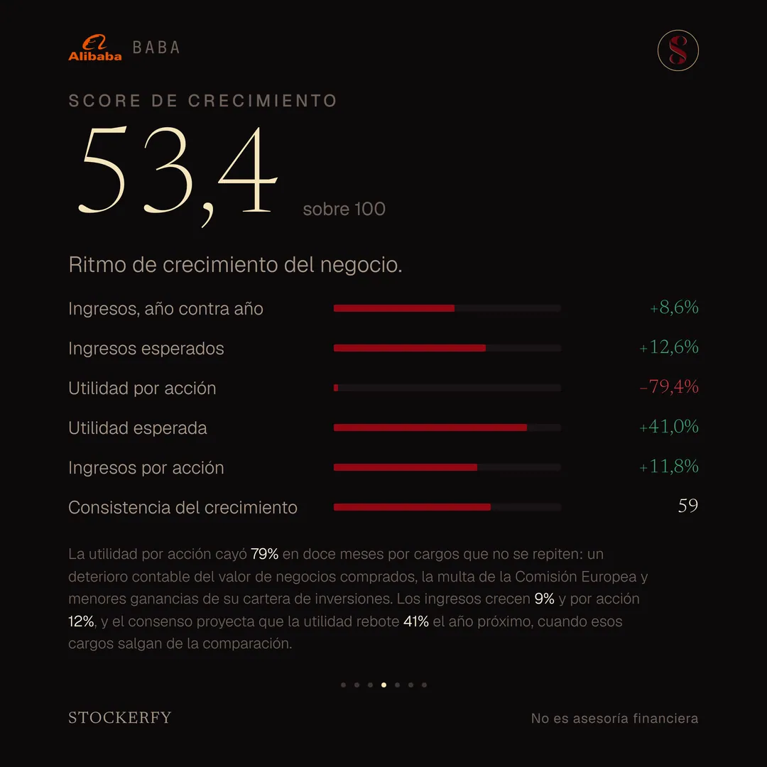 Score de crecimiento 53,4 sobre 100, con barras para ingresos año contra año más 8,6%, ingresos esperados más 12,6%, utilidad por acción menos 79,4% en rojo con la barra casi vacía, utilidad esperada más 41,0%, ingresos por acción más 11,8% y consistencia del crecimiento 59. Una nota explica que la utilidad por acción cayó 79% en doce meses por cargos que no se repiten —un deterioro contable del valor de negocios comprados, la multa de la Comisión Europea y menores ganancias de la cartera de inversiones—, que los ingresos crecen 9% y por acción 12%, y que el consenso proyecta que la utilidad rebote 41% el año próximo cuando esos cargos salgan de la comparación.