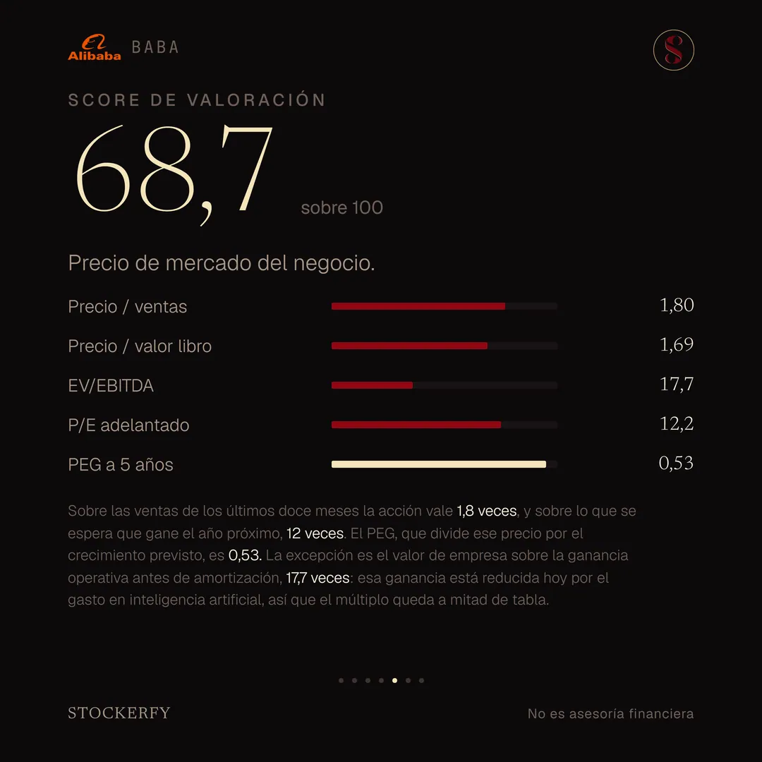 Score de valoración 68,7 sobre 100, donde más barato puntúa más alto, con barras para precio sobre ventas 1,80, precio sobre valor libro 1,69, EV sobre EBITDA 17,7, P/E adelantado 12,2 y PEG a 5 años 0,53. Una nota explica que sobre las ventas de los últimos doce meses la acción vale 1,8 veces y sobre lo que se espera que gane el año próximo 12 veces, que el PEG es 0,53, y que la excepción es el valor de empresa sobre la ganancia operativa antes de amortización, 17,7 veces, porque esa ganancia está reducida hoy por el gasto en inteligencia artificial.
