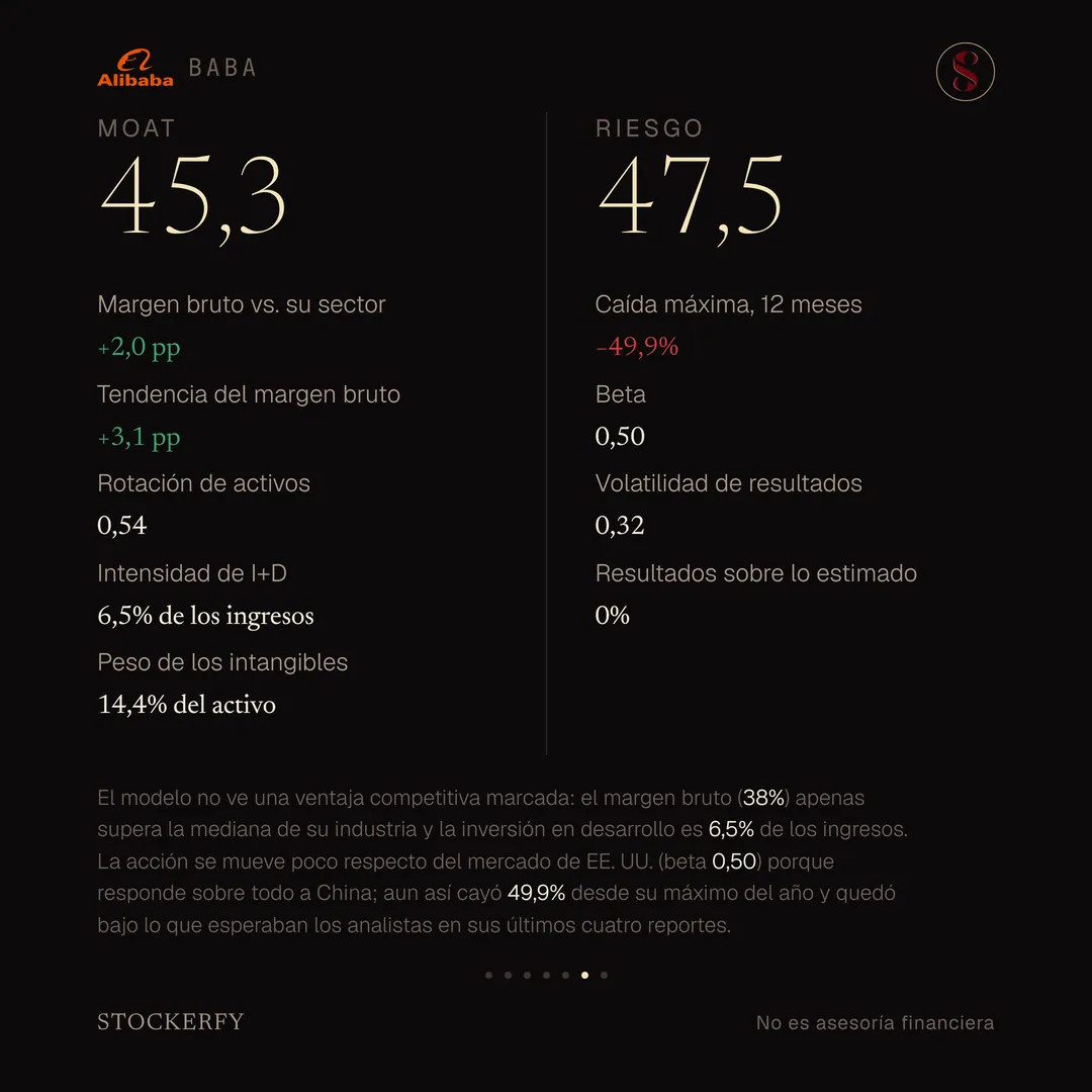 Moat de Alibaba, 45,3 sobre 100: margen bruto contra su sector más 2,0 puntos en verde, tendencia del margen bruto más 3,1 puntos en verde, rotación de activos 0,54, intensidad de investigación y desarrollo 6,5% de los ingresos y peso de los intangibles 14,4% del activo. Al lado, Riesgo 47,5: caída máxima en doce meses menos 49,9% en rojo, beta 0,50, volatilidad de resultados 0,32 y resultados sobre lo estimado 0% de sus últimos reportes. Una nota explica que el modelo no ve una ventaja competitiva marcada, con un margen bruto que apenas supera la mediana de su industria y una inversión en desarrollo de 6,5% de los ingresos, y que la acción se mueve poco respecto del mercado de Estados Unidos por su beta de 0,50 porque responde sobre todo a China, aunque aun así cayó 49,9% desde su máximo del año y quedó bajo lo esperado por los analistas en sus últimos cuatro reportes.