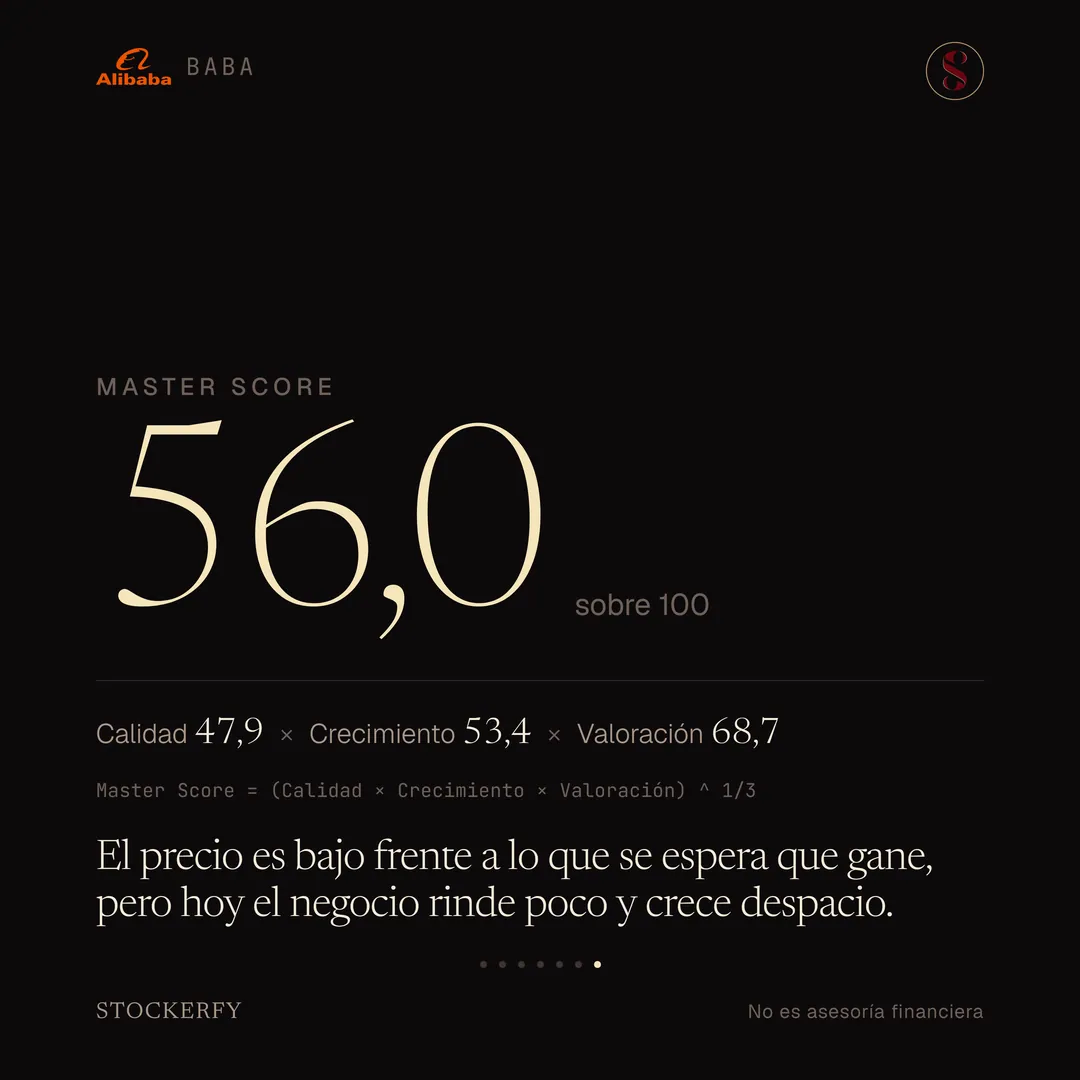 Master Score de Alibaba en grande, 56,0 sobre 100, con el desglose Calidad 47,9 por Crecimiento 53,4 por Valoración 68,7 y la ecuación que dice que el Master Score es la raíz cúbica del producto de los tres. Cierra con el titular: el precio es bajo frente a lo que se espera que gane, pero hoy el negocio rinde poco y crece despacio.