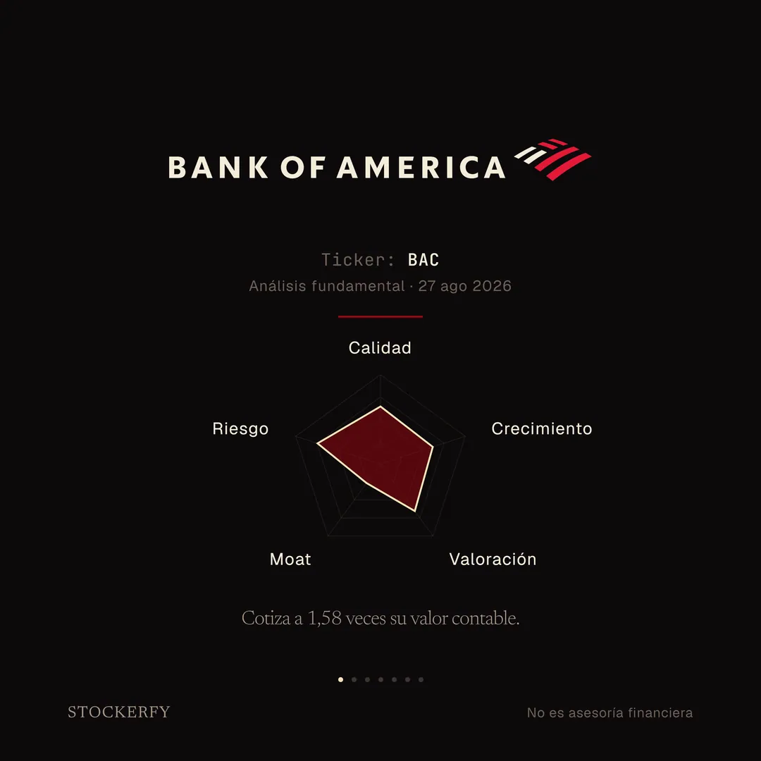 Portada del análisis de Bank of America (BAC), 27 de agosto de 2026. El logotipo de Bank of America, el wordmark y la cinta con franjas rojas, y debajo un gráfico de radar con los cinco ejes del modelo: Calidad 64,3, Crecimiento 61,6, Valoración 65,4, Moat 26,6 y Riesgo 74,2. Titular: cotiza a 1,58 veces su valor contable.
