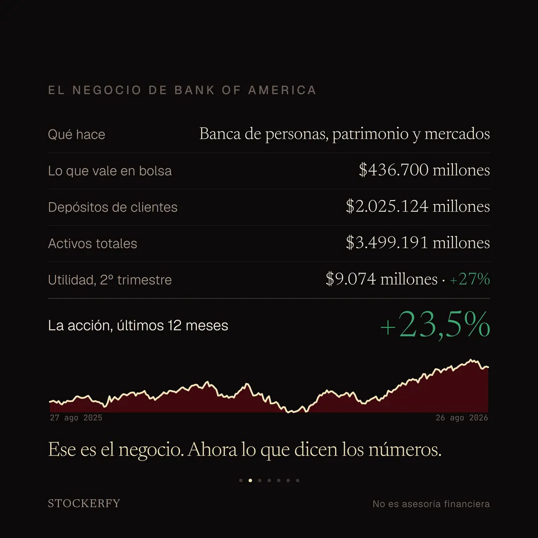El negocio de Bank of America. Qué hace: banca de personas, gestión de patrimonio y mercados. Lo que vale en bolsa: 436.700 millones de dólares. Depósitos de clientes: 2.025.124 millones. Activos totales: 3.499.191 millones. Utilidad del 2º trimestre: 9.074 millones, un 27% más. La acción subió 23,5% en los últimos doce meses, con el gráfico de precio del año.