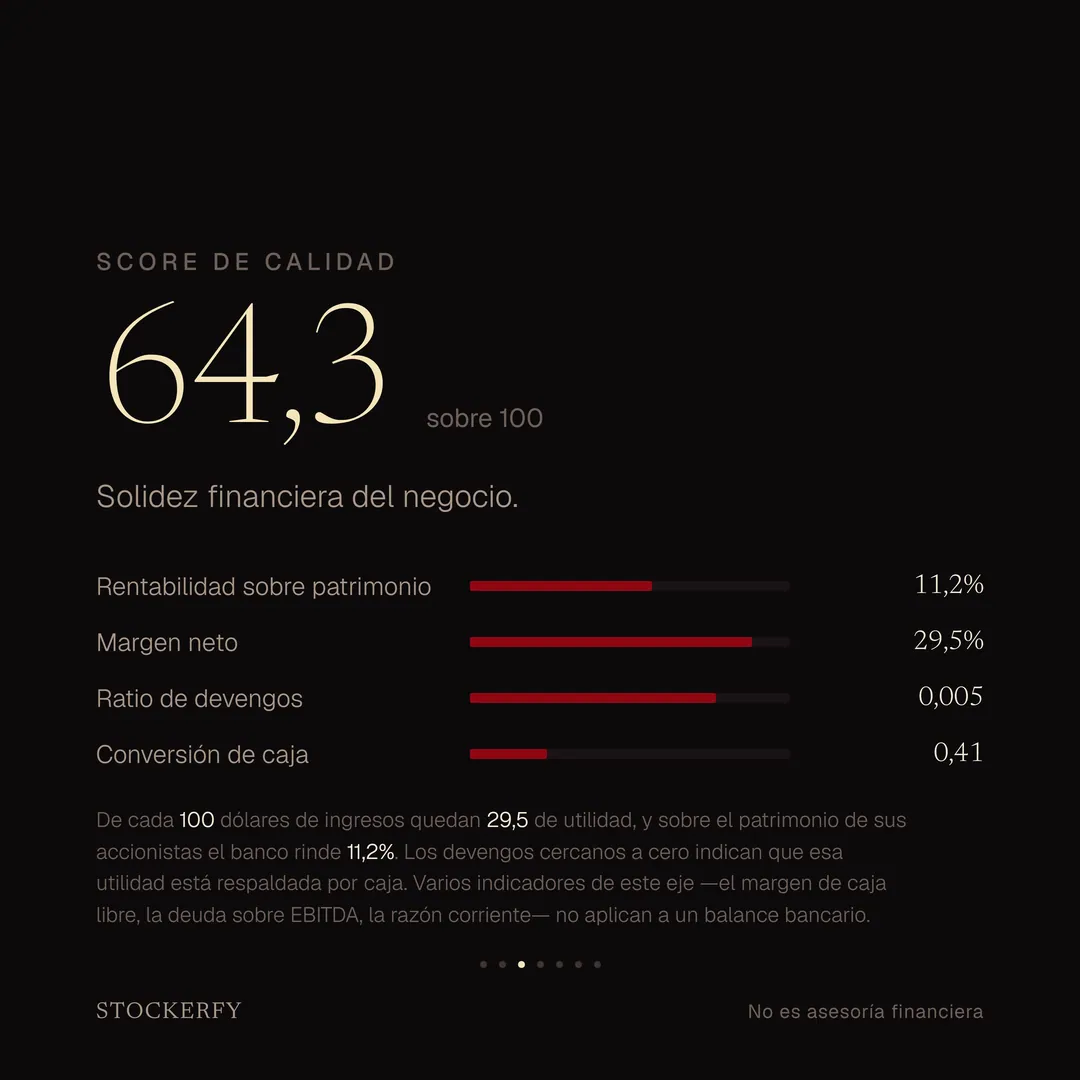 Score de Calidad: 64,3 sobre 100. Rentabilidad sobre patrimonio 11,2%, margen neto 29,5%, ratio de devengos 0,005 y conversión de caja 0,41. De cada 100 dólares de ingresos quedan 29,5 de utilidad. Varios indicadores del eje —el margen de caja libre, la deuda sobre EBITDA, la razón corriente— no aplican a un balance bancario.