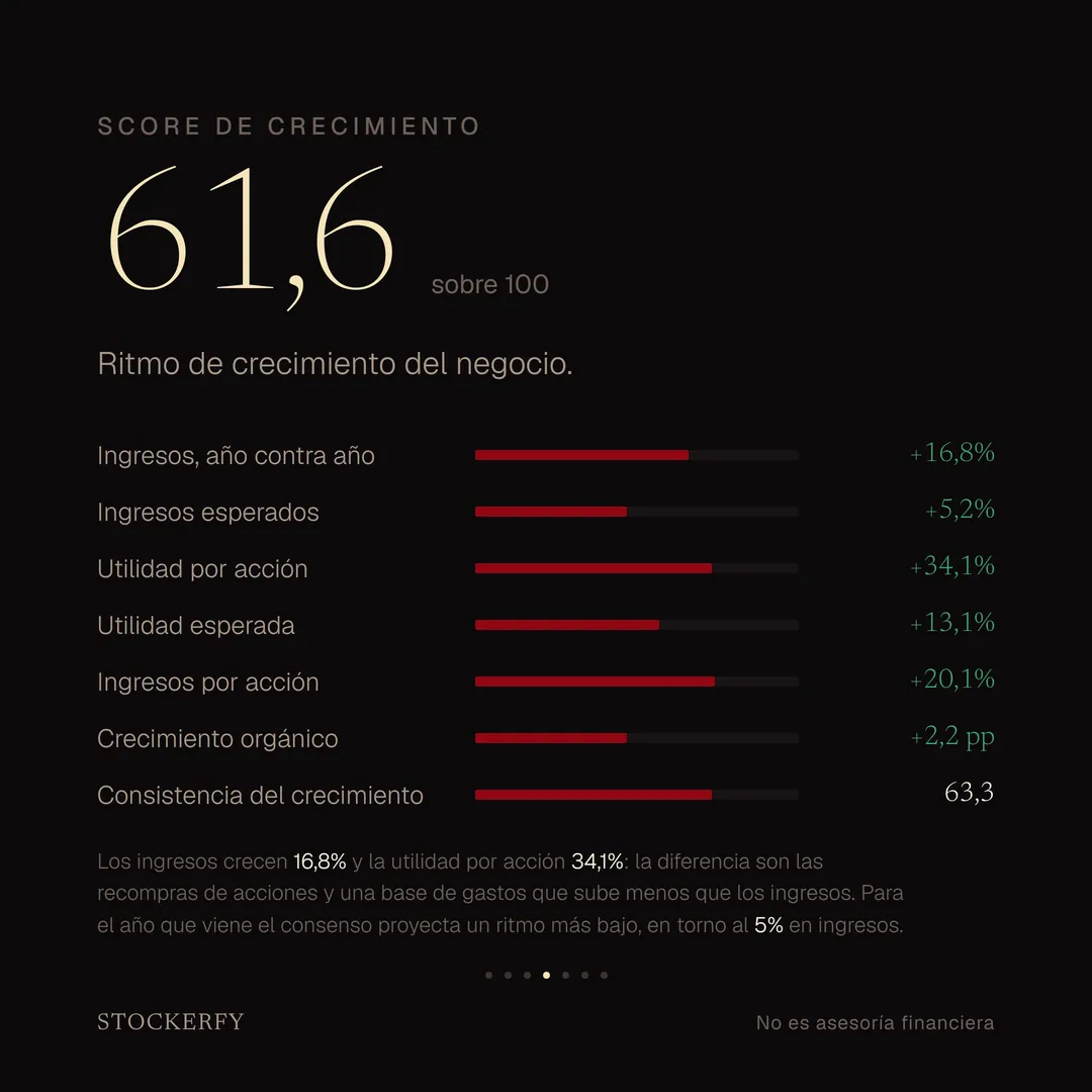 Score de Crecimiento: 61,6 sobre 100. Ingresos año contra año +16,8%, ingresos esperados +5,2%, utilidad por acción +34,1%, utilidad esperada +13,1%, ingresos por acción +20,1%, crecimiento orgánico +2,2 puntos y consistencia del crecimiento 63,3. La utilidad por acción crece más rápido que los ingresos por las recompras y por los gastos que suben menos.