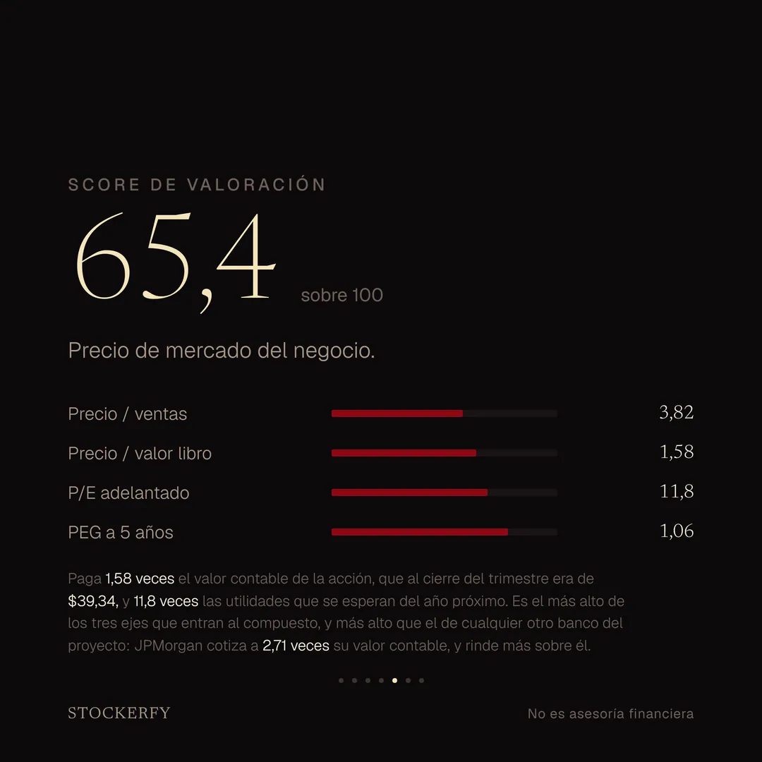Score de Valoración: 65,4 sobre 100, donde más barato puntúa más alto. Precio sobre ventas 3,82, precio sobre valor libro 1,58, P/E adelantado 11,8 y PEG a 5 años 1,06. Paga 1,58 veces el valor contable de la acción y 11,8 veces las utilidades esperadas del año próximo. Es el eje de valoración más alto de los bancos del proyecto.