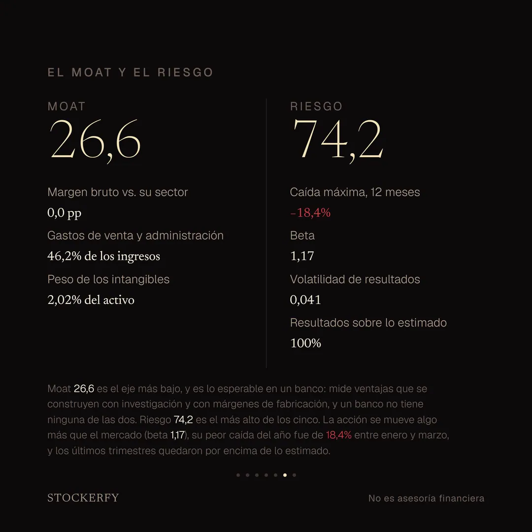 Moat 26,6 y Riesgo 74,2. Moat: margen bruto 0,0 puntos frente a su sector, gastos de venta y administración 46,2% de los ingresos, intangibles 2,02% del activo. El moat sale bajo porque un banco no tiene investigación ni márgenes de fabricación que medir. Riesgo: caída máxima 18,4%, beta 1,17, volatilidad de resultados 0,041 y resultados sobre lo estimado 100%.