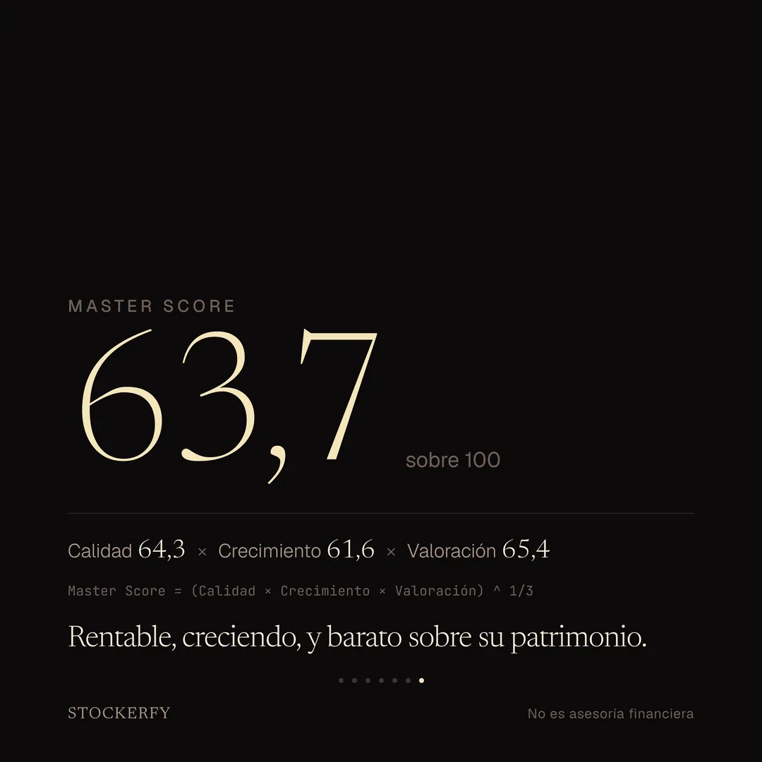 Master Score: 63,7 sobre 100. Es la media geométrica de Calidad 64,3, Crecimiento 61,6 y Valoración 65,4. Rentable, creciendo, y barato sobre su patrimonio.