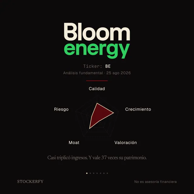 Portada del análisis de Bloom Energy (BE), 25 de agosto de 2026. El logotipo de Bloom Energy, la palabra Bloom en crema sobre la palabra energy en verde, y debajo un gráfico de radar con los cinco ejes del modelo: Calidad 66,4, Crecimiento 76,8, Valoración 15,5, Moat 56,1 y Riesgo 24,9. Titular: casi triplicó ingresos, y vale 37 veces su patrimonio.