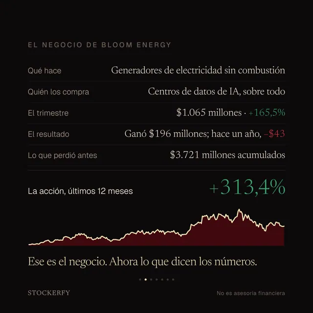 El negocio de Bloom Energy. Qué hace: generadores de electricidad sin combustión. Quién los compra: centros de datos de inteligencia artificial, sobre todo. El trimestre: 1.065 millones de dólares, un 165,5% más. El resultado: ganó 196 millones; hace un año, menos 43 millones. Lo que perdió antes: 3.721 millones acumulados. La acción subió 313,4% en los últimos doce meses, con el gráfico de precio del año.