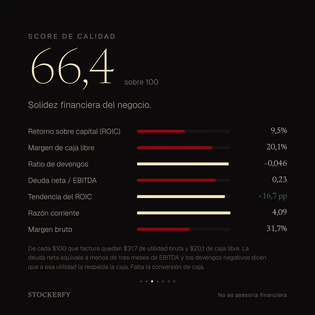 Score de Calidad: 66,4 sobre 100. Retorno sobre capital 9,5%, margen de caja libre 20,1%, ratio de devengos −0,046, deuda neta sobre EBITDA 0,23, tendencia del retorno sobre capital +16,7 puntos, razón corriente 4,09 y margen bruto 31,7%. De cada 100 dólares que factura quedan 31,7 de utilidad bruta y 20,1 de caja libre. Falta la conversión de caja.