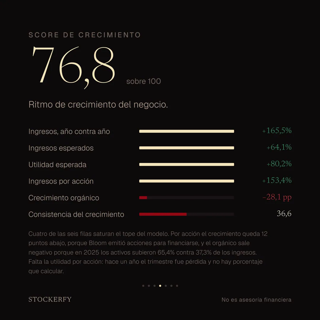 Score de Crecimiento: 76,8 sobre 100. Ingresos año contra año +165,5%, ingresos esperados +64,1%, utilidad esperada +80,2%, ingresos por acción +153,4%, crecimiento orgánico −28,1 puntos y consistencia del crecimiento 36,6. Cuatro de las seis filas saturan el tope del modelo. Falta la utilidad por acción, porque hace un año el trimestre fue pérdida.