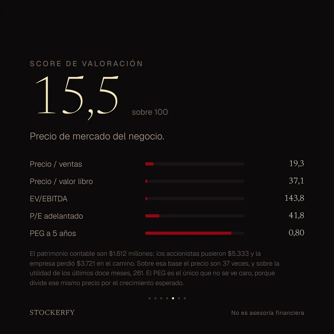 Score de Valoración: 15,5 sobre 100, donde más barato puntúa más alto. Precio sobre ventas 19,3, precio sobre valor libro 37,1, EV/EBITDA 143,8, P/E adelantado 41,8 y PEG a 5 años 0,80. El patrimonio contable son 1.612 millones de dólares: los accionistas pusieron 5.333 y la empresa perdió 3.721 en el camino.