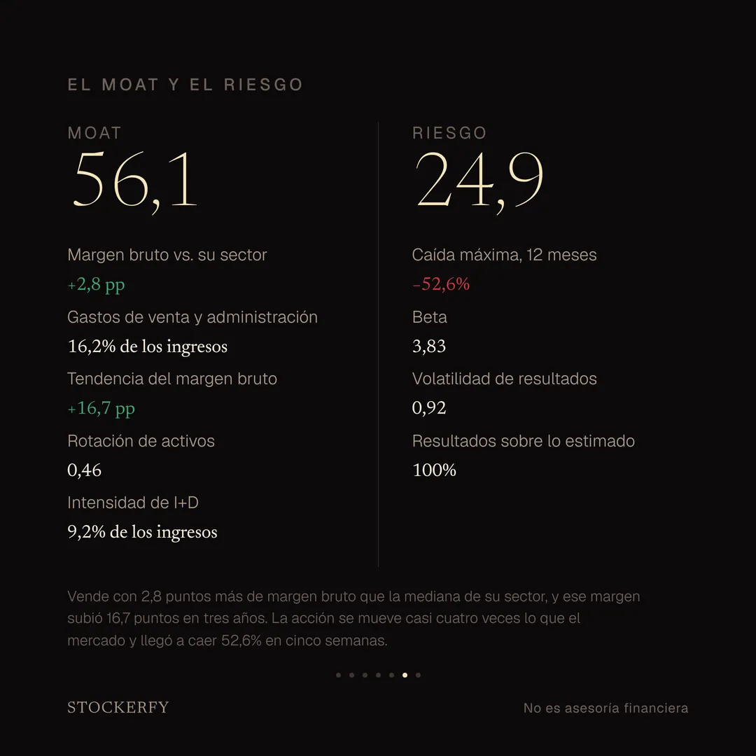 Moat 56,1 y Riesgo 24,9. Moat: margen bruto 2,8 puntos sobre su sector, gastos de venta y administración 16,2% de los ingresos, tendencia del margen bruto +16,7 puntos, rotación de activos 0,46 e intensidad de investigación 9,2% de los ingresos. Riesgo: caída máxima 52,6%, beta 3,83, volatilidad de resultados 0,92 y resultados sobre lo estimado 100%.