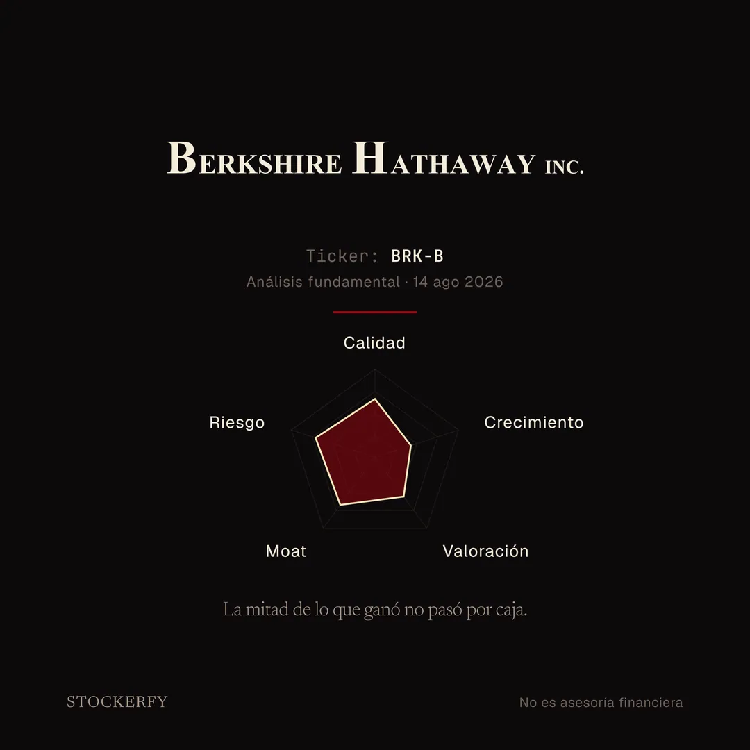 Portada de Stockerfy. Logotipo tipográfico de Berkshire Hathaway Inc. en crema sobre fondo negro. Ticker BRK-B, análisis fundamental del 14 de agosto de 2026. Gráfico de radar con cinco ejes: Calidad 66,2, Crecimiento 42,9, Valoración 55,4, Moat 67,1 y Riesgo 71,0. Titular: la mitad de lo que ganó no pasó por caja.
