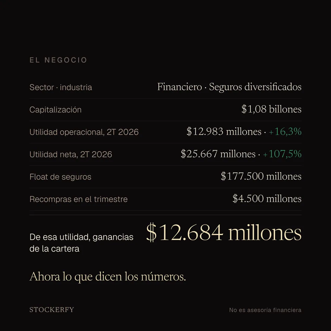 Tabla del negocio de Berkshire Hathaway. Sector financiero, industria seguros diversificados. Capitalización 1,08 billones de dólares. Utilidad operacional del segundo trimestre de 2026, 12.983 millones, 16,3% más. Utilidad neta 25.667 millones, 107,5% más. Float de seguros 177.500 millones. Recompras en el trimestre, 4.500 millones. Destacado: de esa utilidad, 12.684 millones son ganancias de la cartera. Cierra: ahora lo que dicen los números.