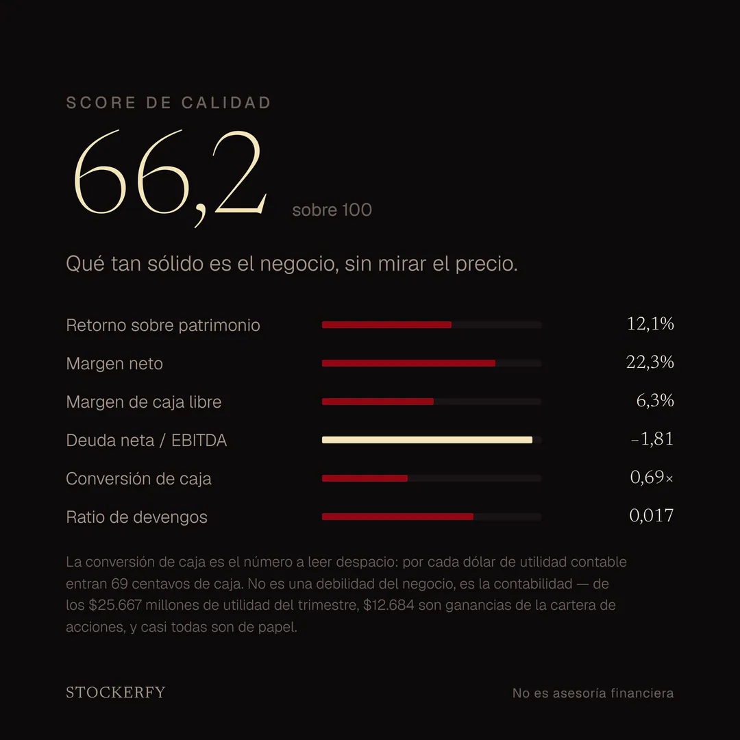 Eje Calidad de Berkshire Hathaway, 66,2 sobre 100. Retorno sobre patrimonio 12,1%, margen neto 22,3%, margen de caja libre 6,3%, deuda neta sobre EBITDA −1,81, conversión de caja 0,69 veces y ratio de devengos 0,017.