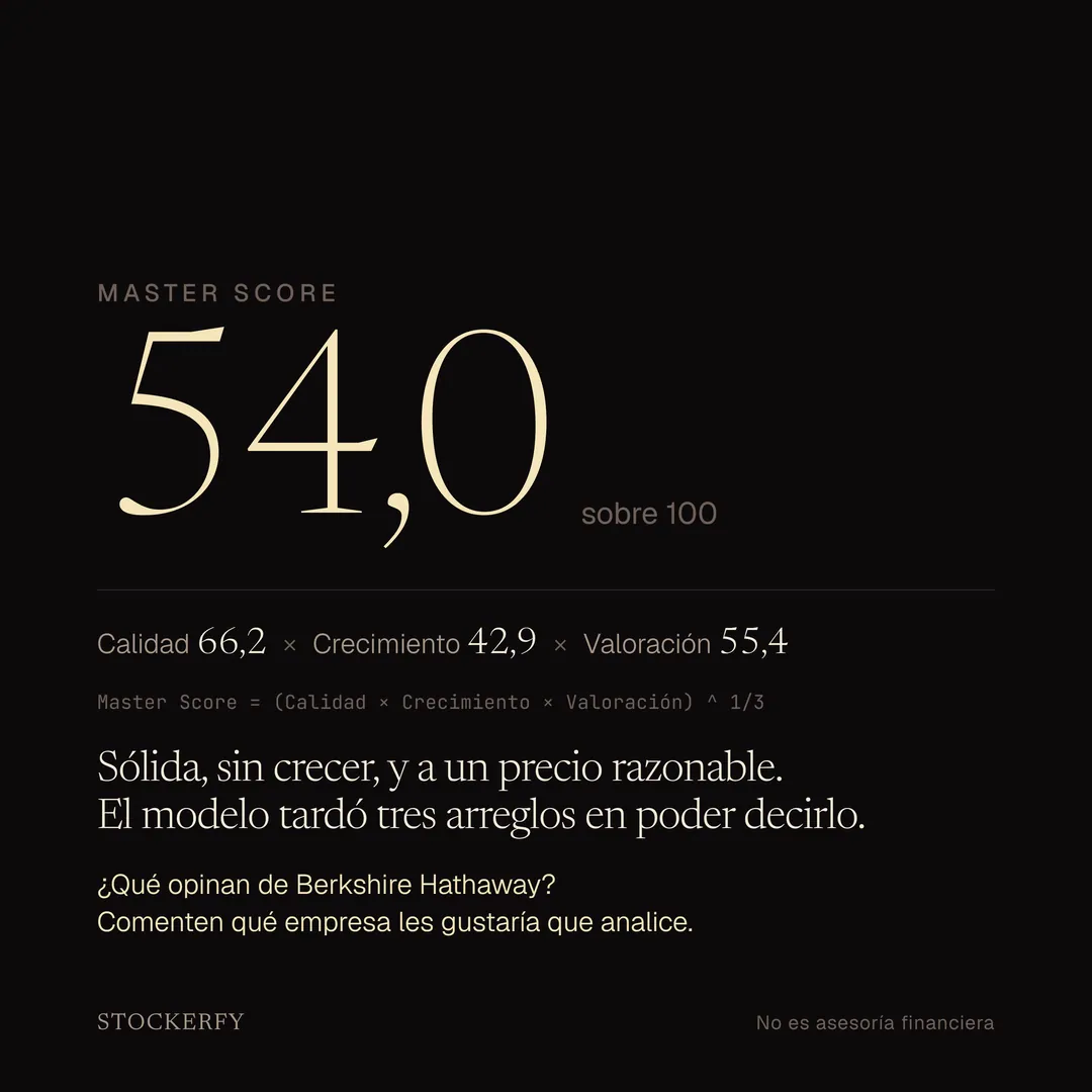 Master Score de Berkshire Hathaway: 54,0. Calidad 66,2 por Crecimiento 42,9 por Valoración 55,4, elevado a un tercio. Sólida, sin crecer, y a un precio razonable; al modelo le tomó tres arreglos de dato poder decirlo.