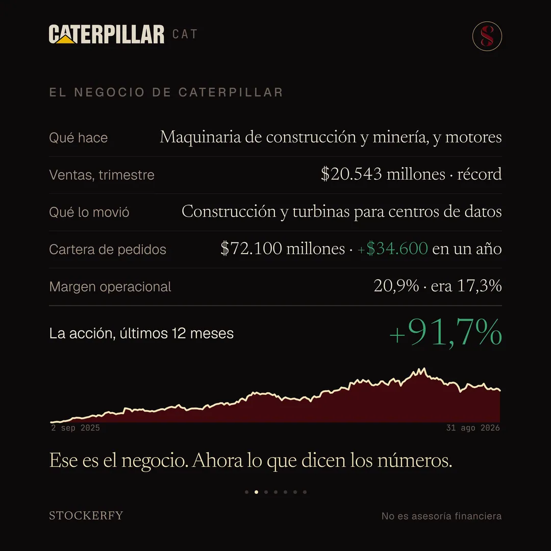 Tabla titulada El negocio de Caterpillar: qué hace, maquinaria de construcción y minería, y motores; ventas del trimestre, 20.543 millones de dólares, récord; qué lo movió, construcción y turbinas para centros de datos; cartera de pedidos, 72.100 millones de dólares, 34.600 millones más en un año, en verde; margen operacional, 20,9%, era 17,3%. Una fila destacada muestra el rendimiento de la acción en los últimos doce meses, más 91,7%, en verde grande. El gráfico de los últimos doce meses, con las fechas 2 de septiembre de 2025 y 31 de agosto de 2026 en las esquinas, sube de forma sostenida hasta un pico hacia finales de junio y luego cae. Cierra el remate: ese es el negocio, ahora lo que dicen los números.