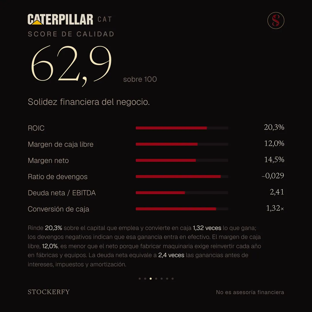 Score de calidad 62,9 sobre 100, con barras para ROIC 20,3%, margen de caja libre 12,0%, margen neto 14,5%, ratio de devengos menos 0,029, deuda neta sobre EBITDA 2,41 y conversión de caja 1,32. Una nota explica que Caterpillar rinde 20,3% sobre el capital que emplea y convierte en caja 1,32 veces lo que gana, que los devengos negativos indican que esa ganancia entra en efectivo, y que el margen de caja libre es menor que el neto porque fabricar maquinaria exige reinvertir cada año en fábricas y equipos.