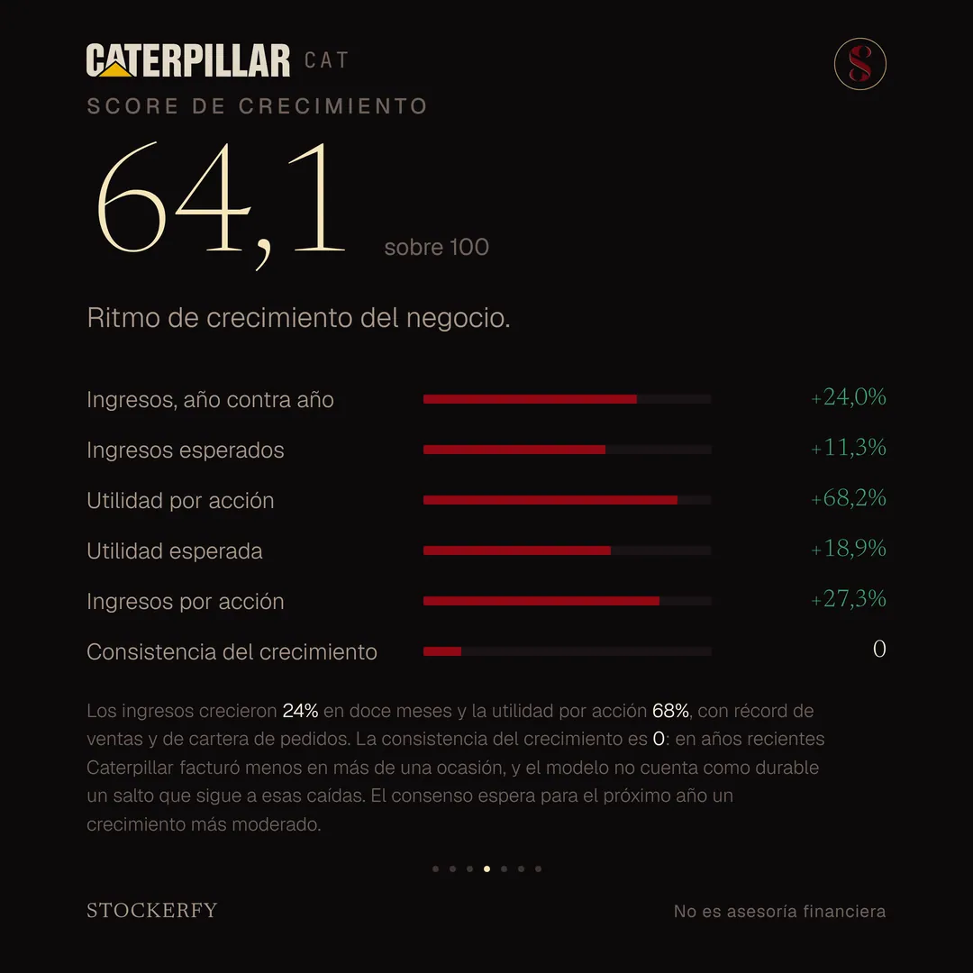 Score de crecimiento 64,1 sobre 100, con barras para ingresos año contra año más 24,0%, ingresos esperados más 11,3%, utilidad por acción más 68,2%, utilidad esperada más 18,9%, ingresos por acción más 27,3% y consistencia del crecimiento 0. Una nota explica que los ingresos crecieron 24% en doce meses y la utilidad por acción 68%, con récord de ventas y de cartera de pedidos, que la consistencia del crecimiento es 0 porque Caterpillar facturó menos en más de una ocasión en años recientes, y que el consenso espera un crecimiento más moderado el próximo año.