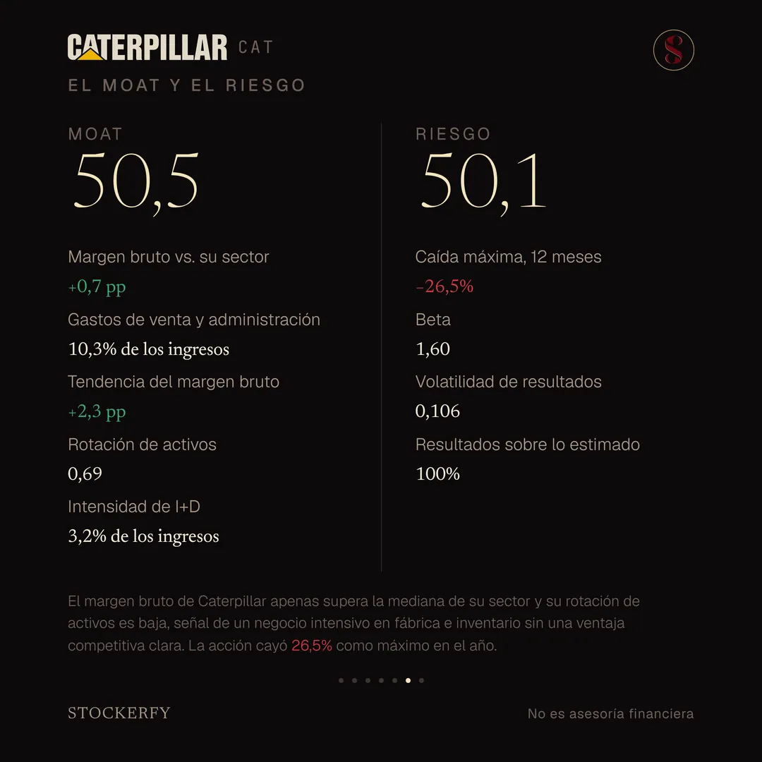 Moat de Caterpillar, 50,5 sobre 100: margen bruto 0,7 puntos sobre su sector, en verde; gastos de venta y administración 10,3% de los ingresos; tendencia del margen bruto más 2,3 puntos, en verde; rotación de activos 0,69; e intensidad de investigación y desarrollo 3,2% de los ingresos. Al lado, Riesgo 50,1: caída máxima en doce meses menos 26,5%, en rojo; beta 1,60; volatilidad de resultados 0,106; y resultados sobre lo estimado en el 100% de sus últimos reportes. Una nota explica que el margen bruto apenas supera la mediana del sector y la rotación de activos es baja, señal de un negocio intensivo en fábrica e inventario sin una ventaja competitiva clara, y que la acción cayó como máximo 26,5% en el año.