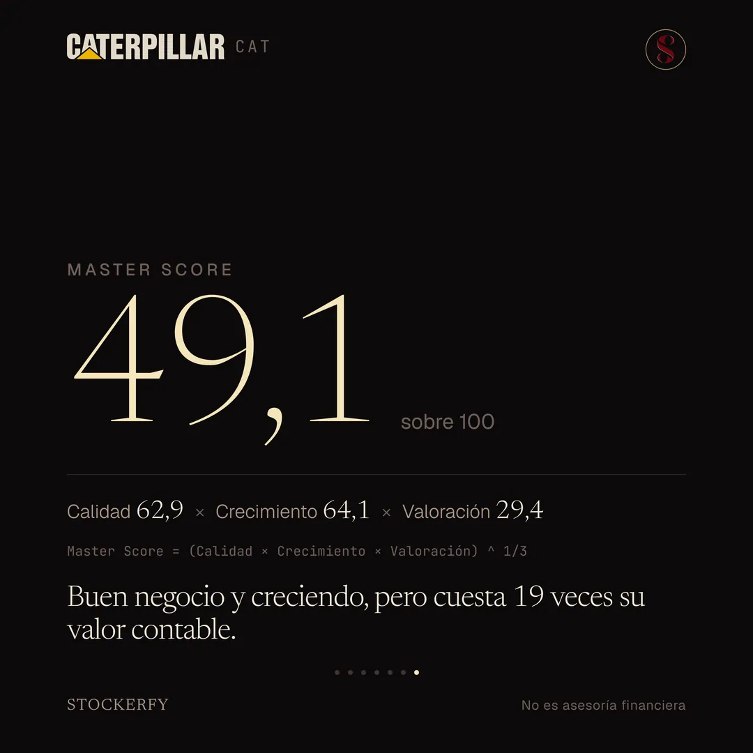 Master Score de Caterpillar en grande, 49,1 sobre 100, con el desglose Calidad 62,9 por Crecimiento 64,1 por Valoración 29,4 y la ecuación que dice que el Master Score es la raíz cúbica del producto de los tres. Cierra con el titular: buen negocio y creciendo, pero cuesta 19 veces su valor contable.