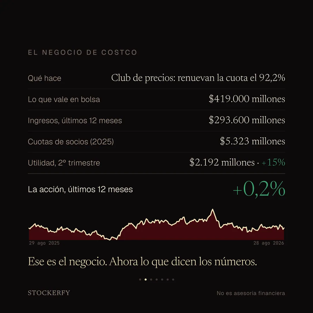 Tabla titulada El negocio de Costco: qué hace, club de precios donde renuevan la cuota el 92,2%; lo que vale en bolsa, 419.000 millones de dólares; ingresos de los últimos 12 meses, 293.600 millones; cuotas de socios en 2025, 5.323 millones; utilidad del segundo trimestre, 2.192 millones, un 15% más, en verde. Una fila destacada muestra el rendimiento de la acción en los últimos doce meses, más 0,2%, en verde grande. El gráfico de los últimos doce meses, con las fechas 29 de agosto de 2025 y 28 de agosto de 2026 en las esquinas, muestra un tramo lateral al comienzo, una subida hasta un pico marcado hacia la mitad, una caída y una recuperación que deja la acción donde empezó. Cierra el remate: ese es el negocio, ahora lo que dicen los números.