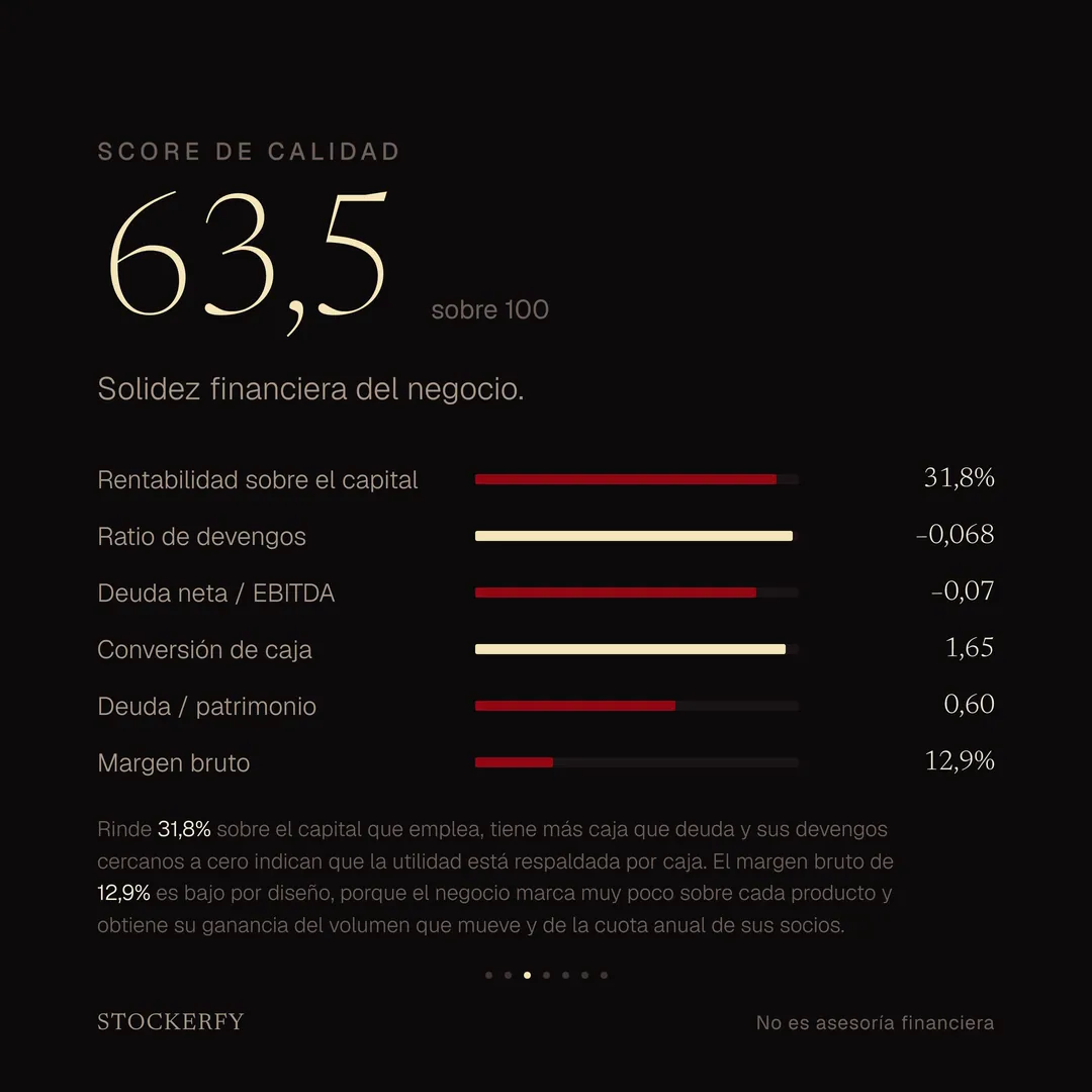 Score de calidad 63,5 sobre 100, con barras para rentabilidad sobre el capital 31,8%, ratio de devengos menos 0,068, deuda neta sobre EBITDA menos 0,07, conversión de caja 1,65, deuda sobre patrimonio 0,60 y margen bruto 12,9%. Una nota explica que rinde 31,8% sobre el capital que emplea, tiene más caja que deuda y sus devengos cercanos a cero indican que la utilidad está respaldada por caja, y que el margen bruto de 12,9% es bajo por diseño porque el negocio marca muy poco sobre cada producto y obtiene su ganancia del volumen y de la cuota de sus socios.
