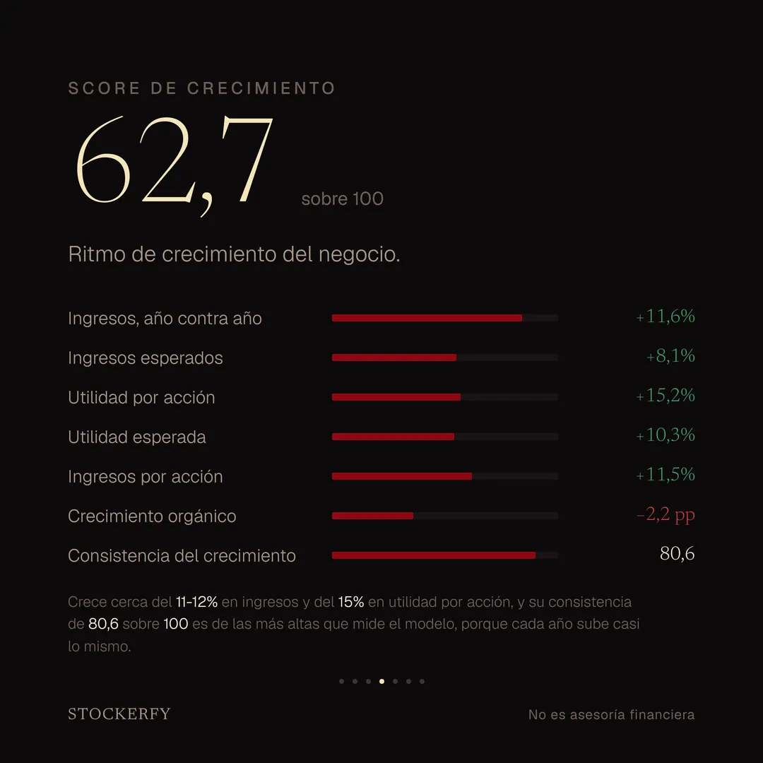 Score de crecimiento 62,7 sobre 100, con barras para ingresos año contra año más 11,6%, ingresos esperados más 8,1%, utilidad por acción más 15,2%, utilidad esperada más 10,3%, ingresos por acción más 11,5%, crecimiento orgánico menos 2,2 puntos en rojo y consistencia del crecimiento 80,6. Una nota explica que crece cerca del 11 al 12% en ingresos y del 15% en utilidad por acción, y que su consistencia de 80,6 sobre 100 es de las más altas que mide el modelo porque cada año sube casi lo mismo.