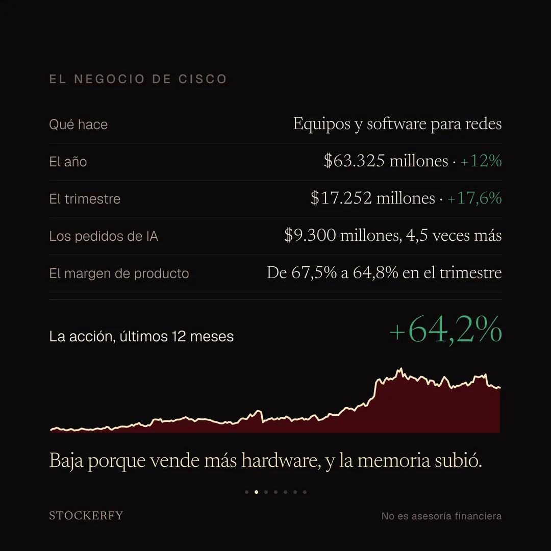 El negocio de Cisco. Qué hace: equipos y software para redes. El año: 63.325 millones de dólares, un 12% más. El trimestre: 17.252 millones, un 17,6% más. Los pedidos de inteligencia artificial: 9.300 millones, 4,5 veces más. El margen de producto: de 67,5% a 64,8% en el trimestre, y baja porque vende más hardware y la memoria subió. La acción subió 64,2% en los últimos doce meses, con el gráfico de precio del año.