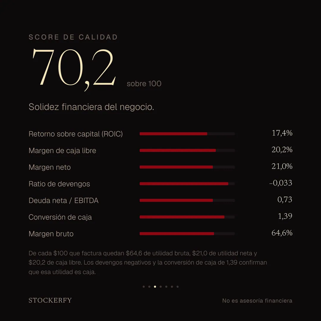 Score de Calidad: 70,2 sobre 100. Retorno sobre capital 17,4%, margen de caja libre 20,2%, margen neto 21,0%, ratio de devengos −0,033, deuda neta sobre EBITDA 0,73, conversión de caja 1,39 y margen bruto 64,6%. De cada 100 dólares que factura quedan 64,6 de utilidad bruta, 21,0 de utilidad neta y 20,2 de caja libre.