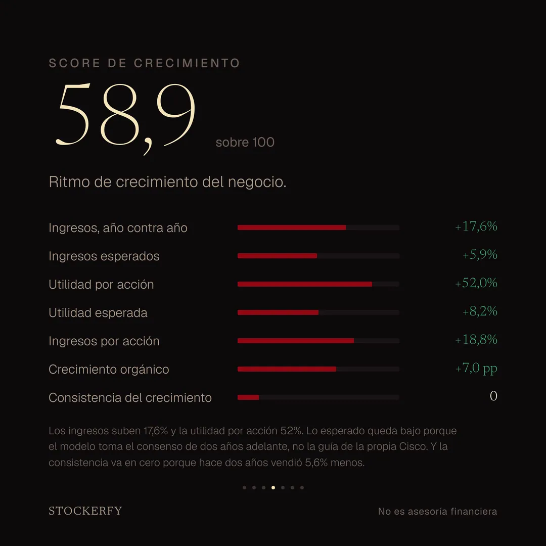 Score de Crecimiento: 58,9 sobre 100. Ingresos año contra año +17,6%, ingresos esperados +5,9%, utilidad por acción +52,0%, utilidad esperada +8,2%, ingresos por acción +18,8%, crecimiento orgánico +7,0 puntos y consistencia del crecimiento 0. Lo esperado queda bajo porque el modelo toma el consenso de dos años adelante, no la guía de la propia Cisco.