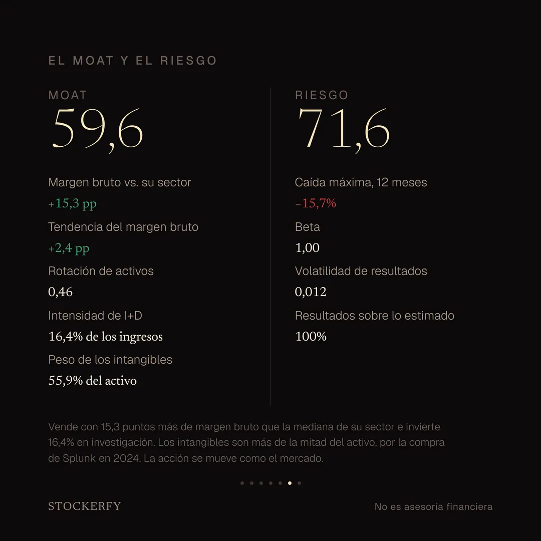 Moat 59,6 y Riesgo 71,6. Moat: margen bruto 15,3 puntos sobre su sector, tendencia del margen bruto +2,4 puntos, rotación de activos 0,46, intensidad de investigación 16,4% de los ingresos e intangibles 55,9% del activo. Riesgo: caída máxima 15,7%, beta 1,00, volatilidad de resultados 0,012 y resultados sobre lo estimado 100%.