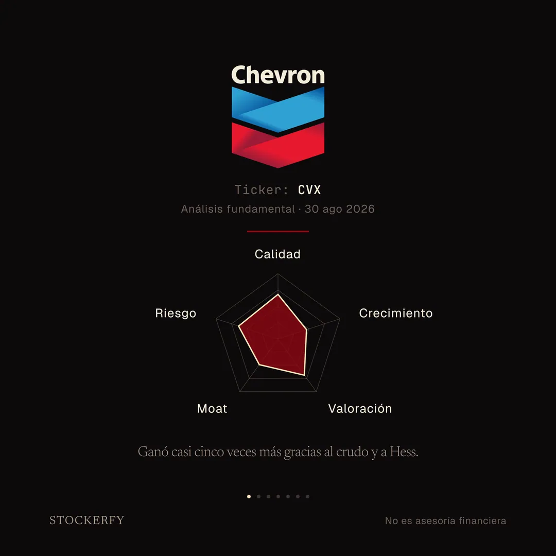 Sobre fondo oscuro, el logotipo de Chevron: la palabra Chevron en crema y, debajo, el emblema apilado azul y rojo. Después, en letra pequeña, ticker CVX y análisis fundamental del 30 de agosto de 2026. Tras una línea separadora, un gráfico de radar de cinco ejes donde calidad y valoración se acercan al borde exterior, riesgo queda en la zona media-alta, moat en la zona media y crecimiento es el más corto. Cierra el titular: ganó casi cinco veces más gracias al crudo y a Hess.