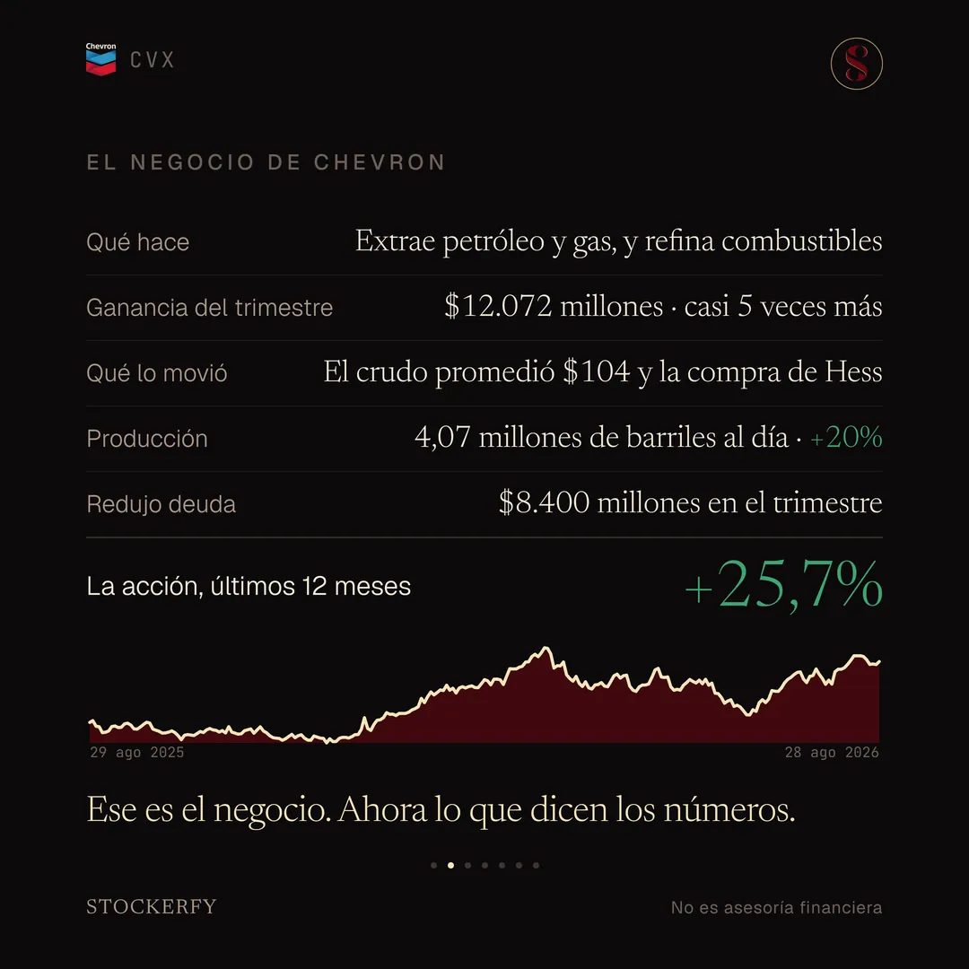 Tabla titulada El negocio de Chevron: qué hace, extrae petróleo y gas y refina combustibles; ganancia del trimestre, 12.072 millones de dólares, casi 5 veces más; qué lo movió, el crudo promedió 104 dólares y la compra de Hess; producción, 4,07 millones de barriles al día, un 20% más, en verde; redujo deuda, 8.400 millones en el trimestre. Una fila destacada muestra el rendimiento de la acción en los últimos doce meses, más 25,7%, en verde grande. El gráfico de los últimos doce meses, con las fechas 29 de agosto de 2025 y 28 de agosto de 2026 en las esquinas, sube de forma sostenida hasta un pico hacia marzo, cae a mitad de año y se recupera hacia el final. Cierra el remate: ese es el negocio, ahora lo que dicen los números.