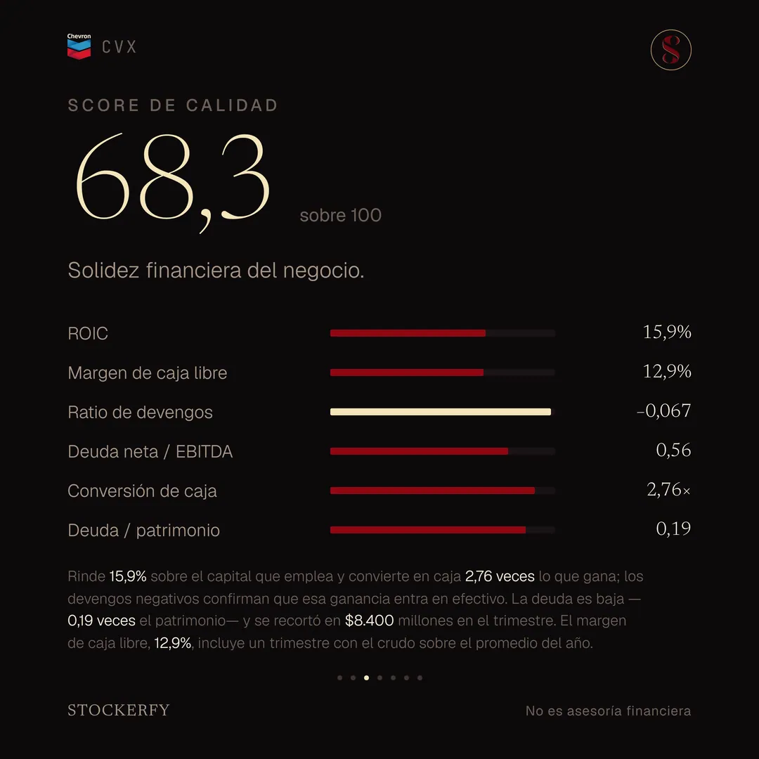 Score de calidad 68,3 sobre 100, con barras para ROIC 15,9%, margen de caja libre 12,9%, ratio de devengos menos 0,067, deuda neta sobre EBITDA 0,56, conversión de caja 2,76 y deuda sobre patrimonio 0,19. Una nota explica que Chevron rinde 15,9% sobre el capital que emplea y convierte en caja 2,76 veces lo que gana, que los devengos negativos confirman que esa ganancia entra en efectivo, que la deuda es baja y se recortó en 8.400 millones en el trimestre, y que el margen de caja libre incluye un trimestre con el crudo por encima del promedio del año.