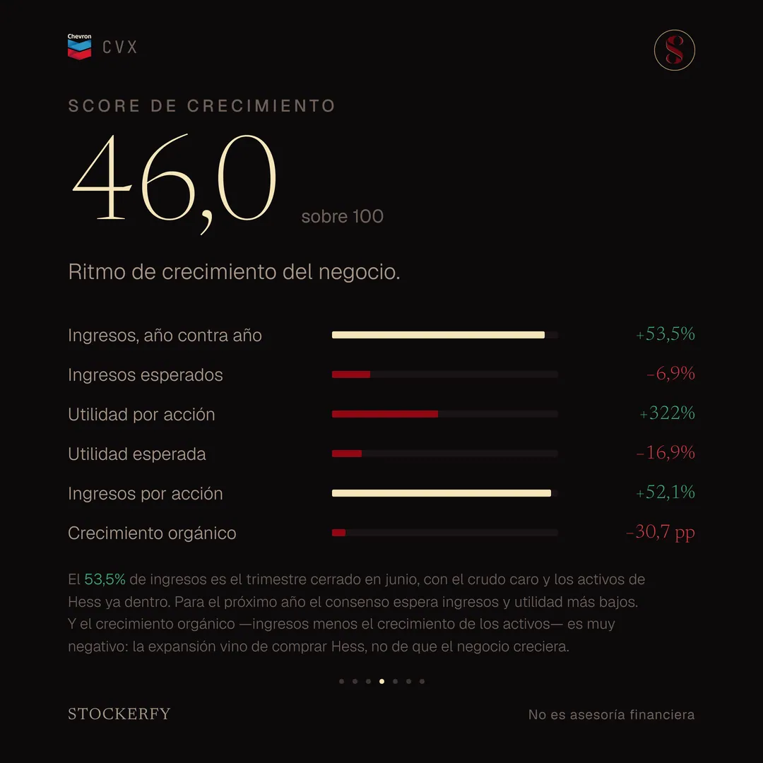 Score de crecimiento 46,0 sobre 100, con barras para ingresos año contra año más 53,5%, ingresos esperados menos 6,9% en rojo, utilidad por acción más 322%, utilidad esperada menos 16,9% en rojo, ingresos por acción más 52,1% y crecimiento orgánico menos 30,7 puntos en rojo. Una nota explica que el más 53,5% de ingresos es el trimestre cerrado en junio con el crudo caro y los activos de Hess ya dentro, que para el próximo año el consenso espera ingresos y utilidad más bajos, y que el crecimiento orgánico es muy negativo porque la expansión vino de comprar Hess y no de que el negocio creciera.