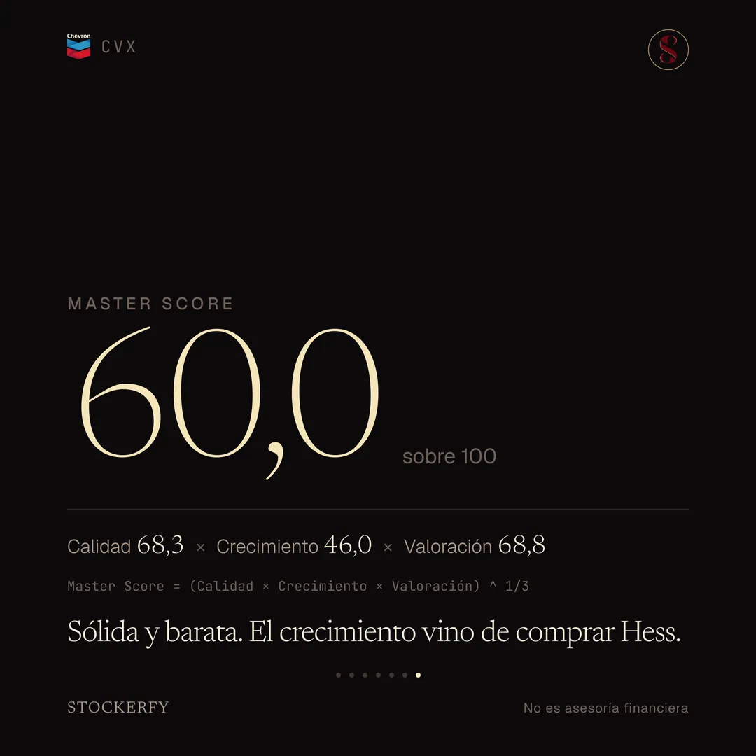 Master Score de Chevron en grande, 60,0 sobre 100, con el desglose Calidad 68,3 por Crecimiento 46,0 por Valoración 68,8 y la ecuación que dice que el Master Score es la raíz cúbica del producto de los tres. Cierra con el titular: sólida y barata, el crecimiento vino de comprar Hess.