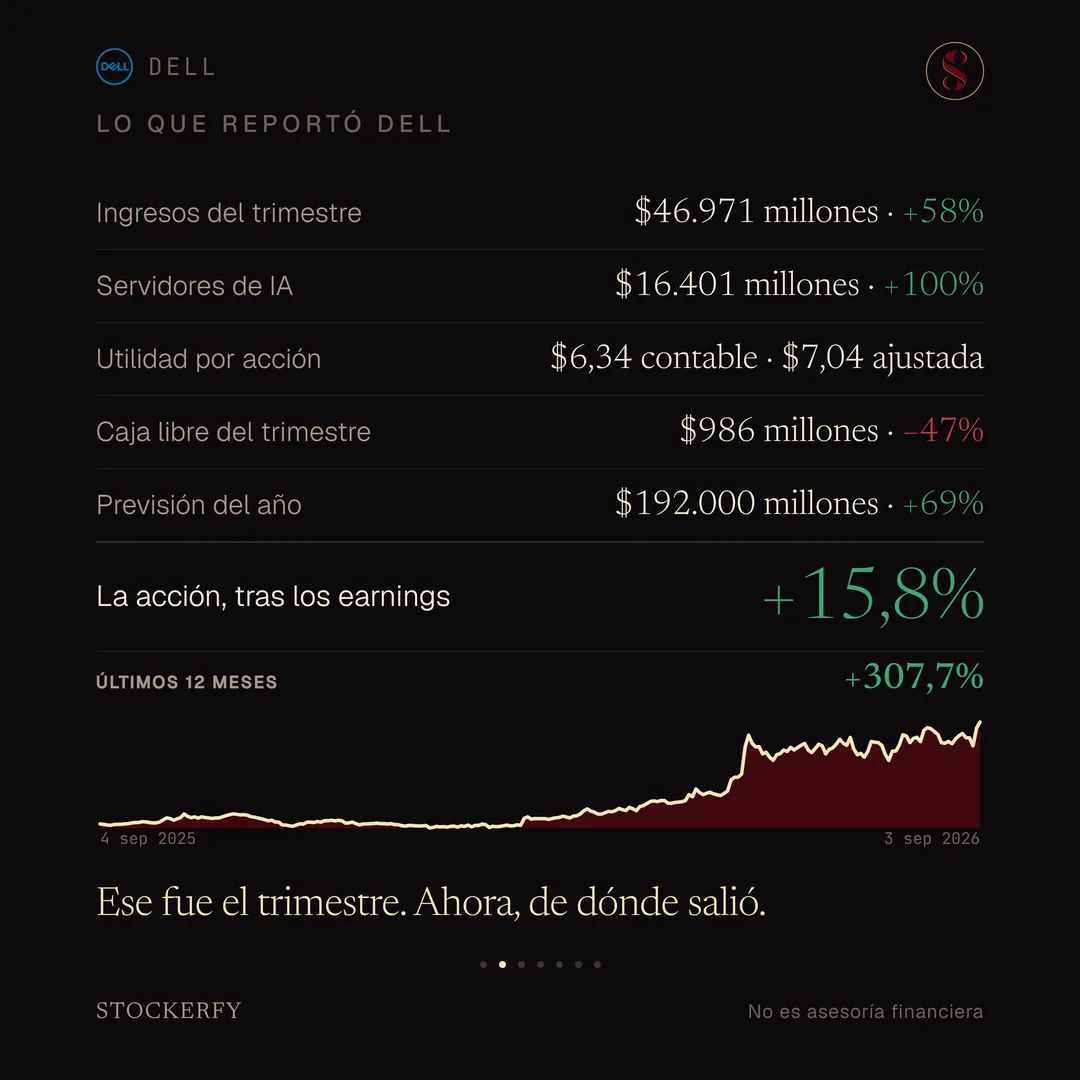 Tabla titulada "Lo que reportó Dell": ingresos del trimestre, 46.971 millones de dólares, más 58% en verde; servidores de IA, 16.401 millones, más 100%; utilidad por acción, 6,34 contable y 7,04 ajustada; caja libre del trimestre, 986 millones, menos 47% en rojo; previsión del año, 192.000 millones, más 69%. Una fila destacada muestra el rendimiento de la acción tras los resultados, más 15,8% en verde grande, y debajo, en pequeño, últimos 12 meses más 307,7%. El gráfico de los últimos doce meses sube con fuerza desde comienzos de año. Cierra el remate: ese fue el trimestre, ahora de dónde salió.