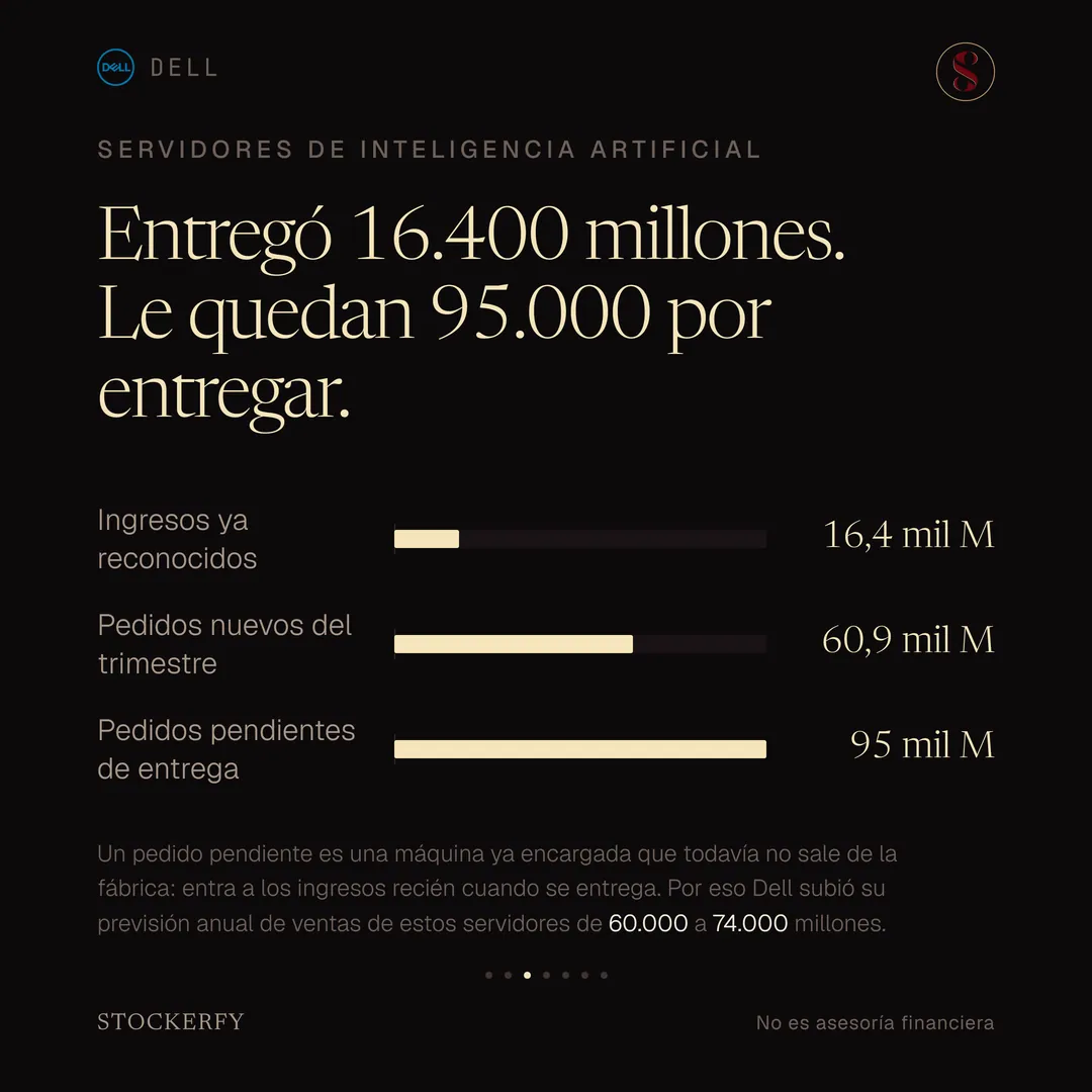 Tres barras color crema bajo el título "Entregó 16.400 millones. Le quedan 95.000 por entregar". Ingresos ya reconocidos, 16,4 mil millones; pedidos nuevos del trimestre, 60,9 mil millones; pedidos pendientes de entrega, 95 mil millones. Una nota explica que un pedido pendiente es una máquina ya encargada que todavía no sale de la fábrica y que entra a los ingresos recién cuando se entrega, y que por eso Dell subió su previsión anual de ventas de estos servidores de 60.000 a 74.000 millones.