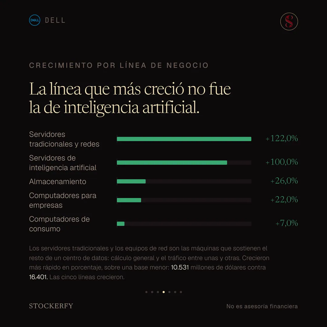 Cinco barras verdes desde cero bajo el título "La línea que más creció no fue la de inteligencia artificial". Servidores tradicionales y redes, más 122%; servidores de inteligencia artificial, más 100%; almacenamiento, más 26%; computadores para empresas, más 22%; computadores de consumo, más 7%. Una nota explica que los servidores tradicionales y los equipos de red son las máquinas que sostienen el resto de un centro de datos, cálculo general y el tráfico entre unas y otras, y que crecieron más rápido en porcentaje sobre una base menor: 10.531 millones de dólares contra 16.401. Las cinco líneas crecieron.