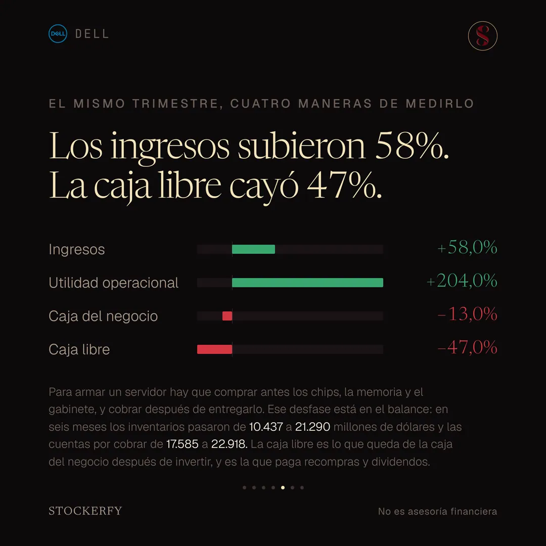 Cuatro barras divergentes desde cero bajo el título "Los ingresos subieron 58%. La caja libre cayó 47%". Ingresos, más 58% en verde; utilidad operacional, más 204% en verde; caja del negocio, menos 13% en rojo; caja libre, menos 47% en rojo. Una nota explica que para armar un servidor hay que comprar antes los chips, la memoria y el gabinete y cobrar después de entregarlo, que ese desfase está en el balance —los inventarios pasaron de 10.437 a 21.290 millones de dólares en seis meses y las cuentas por cobrar de 17.585 a 22.918— y que la caja libre es lo que queda de la caja del negocio después de invertir, la que paga recompras y dividendos.