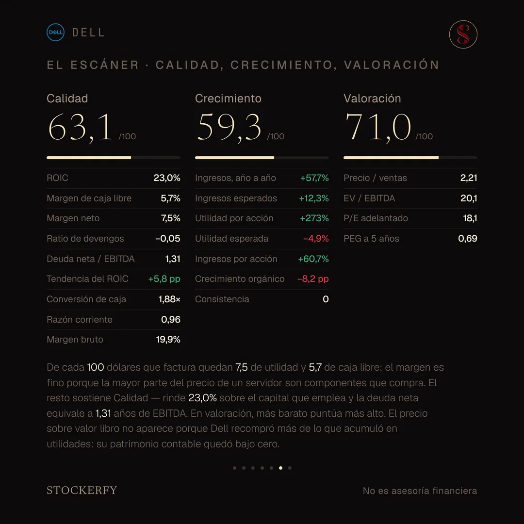 Grilla titulada "El escáner · calidad, crecimiento, valoración", con tres columnas, cada una con el puntaje del eje, una barra y todas sus métricas. Calidad 63,1 sobre 100: ROIC 23,0%, margen de caja libre 5,7%, margen neto 7,5%, ratio de devengos menos 0,05, deuda neta sobre EBITDA 1,31, tendencia del ROIC más 5,8 puntos, conversión de caja 1,88, razón corriente 0,96 y margen bruto 19,9%. Crecimiento 59,3: ingresos año a año más 57,7%, ingresos esperados más 12,3%, utilidad por acción más 273%, utilidad esperada menos 4,9%, ingresos por acción más 60,7%, crecimiento orgánico menos 8,2 puntos y consistencia 0. Valoración 71,0, con la barra más larga de las tres: precio sobre ventas 2,21, EV sobre EBITDA 20,1, P/E adelantado 18,1 y PEG a 5 años 0,69. Una nota explica que de cada 100 dólares que factura quedan 7,5 de utilidad y 5,7 de caja libre porque la mayor parte del precio de un servidor son componentes que compra, que el resto sostiene Calidad, que en valoración más barato puntúa más alto, y que el precio sobre valor libro no aparece porque Dell recompró más de lo que acumuló en utilidades y su patrimonio contable quedó bajo cero.