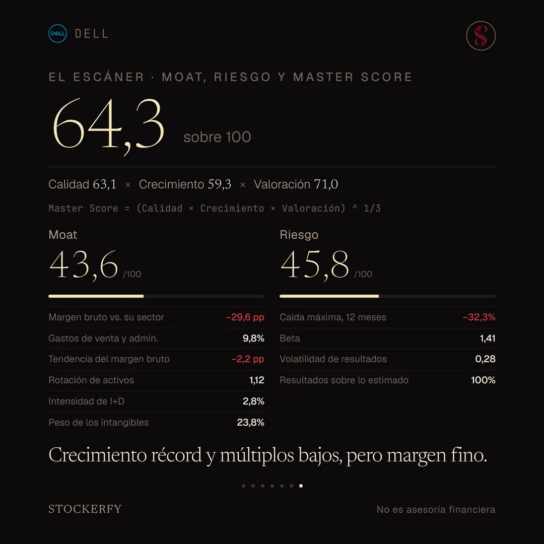 Master Score de Dell en grande, 64,3 sobre 100, con el desglose Calidad 63,1 por Crecimiento 59,3 por Valoración 71,0 y la ecuación que dice que es la raíz cúbica del producto de los tres. Debajo, dos columnas: Moat 43,6 sobre 100, con margen bruto 29,6 puntos bajo su sector, gastos de venta y administración 9,8%, tendencia del margen bruto menos 2,2 puntos, rotación de activos 1,12, intensidad de investigación y desarrollo 2,8% y peso de los intangibles 23,8%; y Riesgo 45,8, con caída máxima en doce meses menos 32,3%, beta 1,41, volatilidad de resultados 0,28 y resultados sobre lo estimado 100%. Cierra el titular: crecimiento récord y múltiplos bajos, pero margen fino.