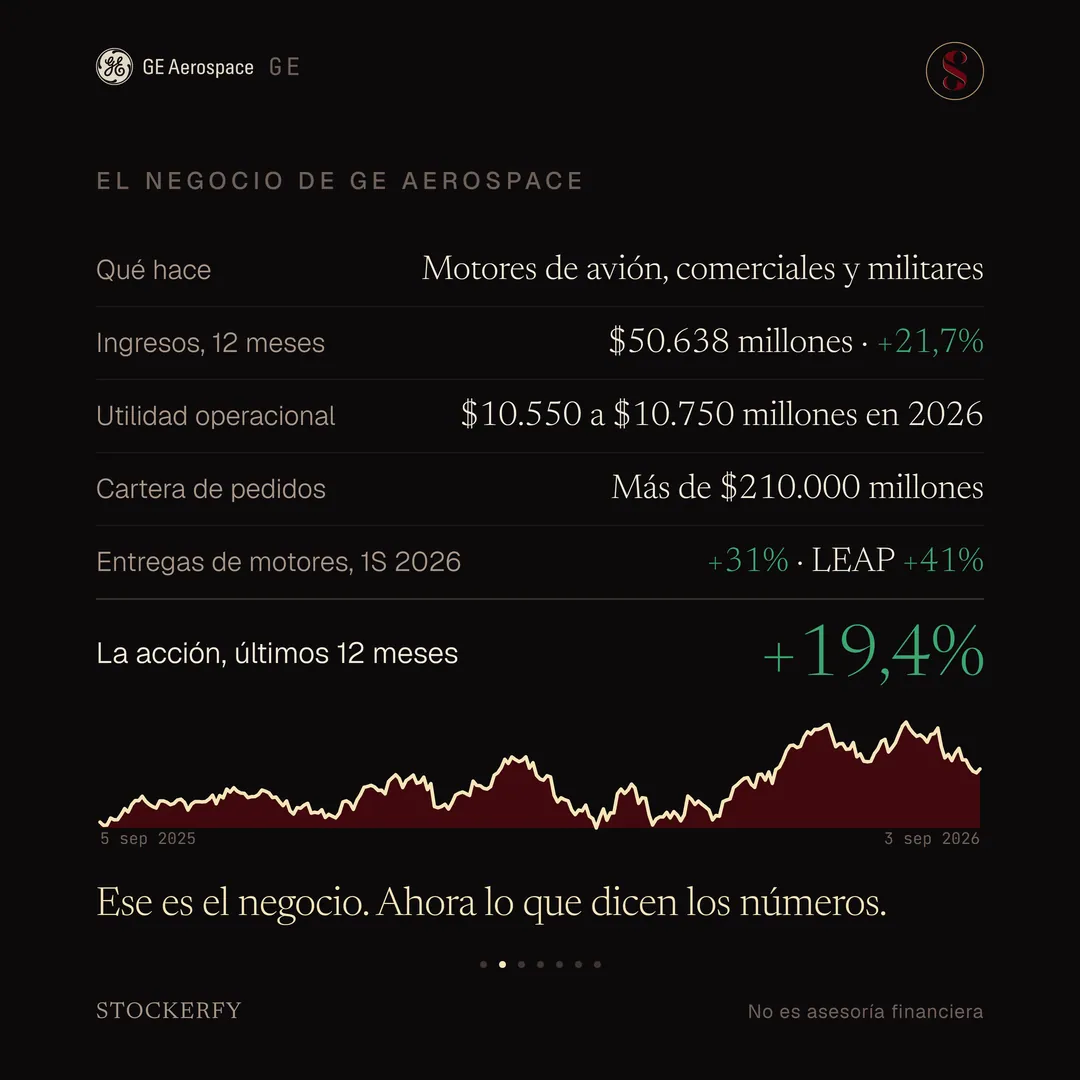 Tabla titulada El negocio de GE Aerospace: qué hace, motores de avión, comerciales y militares; ingresos de doce meses, 50.638 millones de dólares, más 21,7% en verde; utilidad operacional, entre 10.550 y 10.750 millones de dólares en 2026; cartera de pedidos, más de 210.000 millones de dólares; entregas de motores en el primer semestre de 2026, más 31%, y del motor LEAP, más 41%, ambos en verde. Una fila destacada muestra el rendimiento de la acción en los últimos doce meses, más 19,4%, en verde grande. El gráfico de los últimos doce meses, con las fechas 5 de septiembre de 2025 y 3 de septiembre de 2026 en las esquinas, sube de forma irregular con una caída marcada hacia el primer trimestre de 2026 y una recuperación fuerte hacia mediados de año. Cierra el remate: ese es el negocio, ahora lo que dicen los números.