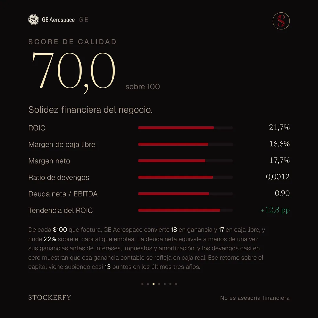 Score de calidad 70,0 sobre 100, con barras para ROIC 21,7%, margen de caja libre 16,6%, margen neto 17,7%, ratio de devengos 0,0012, deuda neta sobre EBITDA 0,90 y tendencia del ROIC más 12,8 puntos en verde. Una nota explica que de cada 100 dólares que factura GE Aerospace convierte 18 en ganancia y 17 en caja libre, y rinde 22% sobre el capital que emplea, que la deuda neta equivale a menos de una vez sus ganancias antes de intereses, impuestos y amortización, que los devengos casi en cero muestran que esa ganancia contable se refleja en caja real, y que ese retorno sobre el capital viene subiendo casi 13 puntos en los últimos tres años.