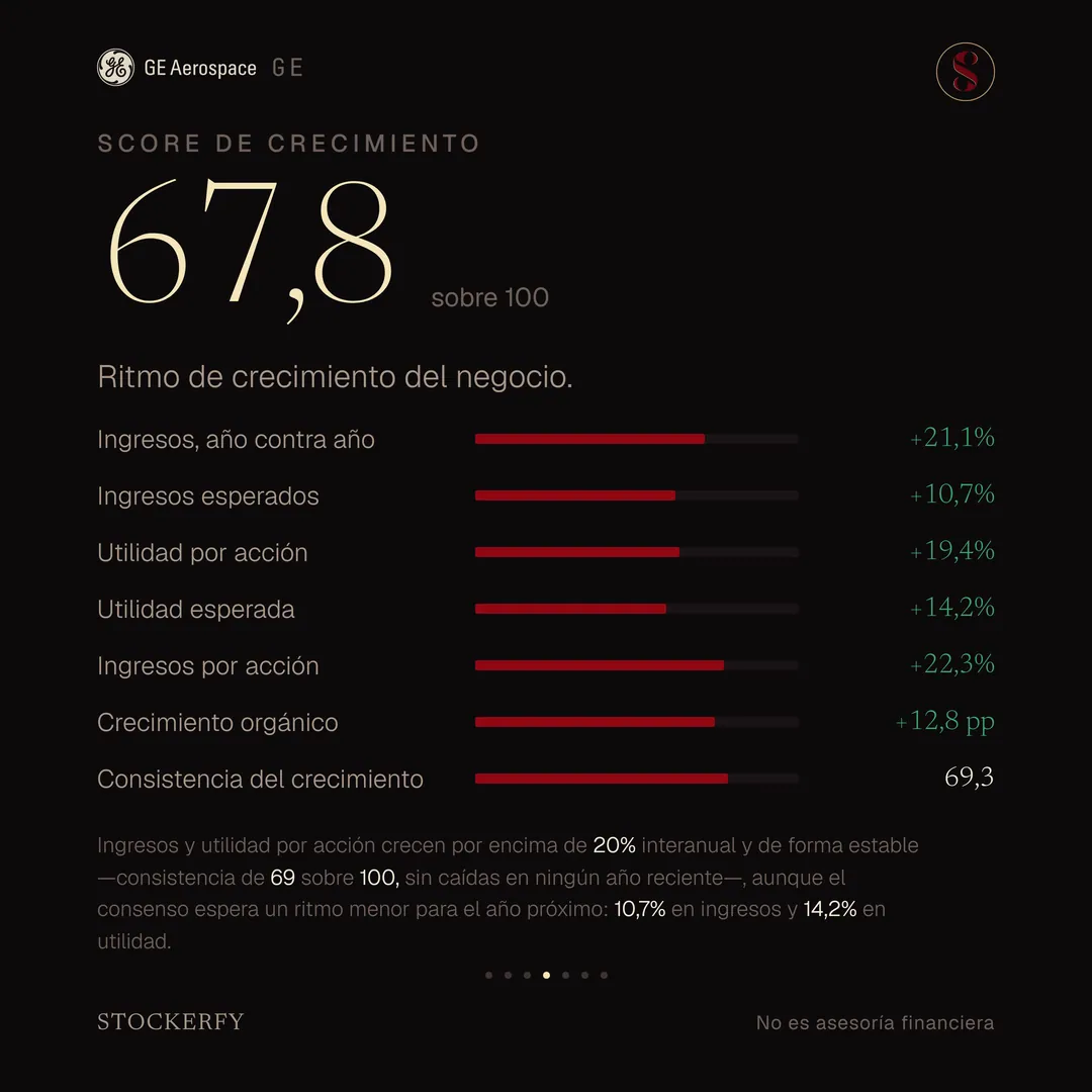 Score de crecimiento 67,8 sobre 100, con barras para ingresos año contra año más 21,1%, ingresos esperados más 10,7%, utilidad por acción más 19,4%, utilidad esperada más 14,2%, ingresos por acción más 22,3%, crecimiento orgánico más 12,8 puntos y consistencia del crecimiento 69,3, todos en verde. Una nota explica que los ingresos y la utilidad por acción crecen por encima de 20% interanual y de forma estable, con una consistencia de 69 sobre 100 sin caídas en ningún año reciente, aunque el consenso espera un ritmo menor para el año próximo, 10,7% en ingresos y 14,2% en utilidad.