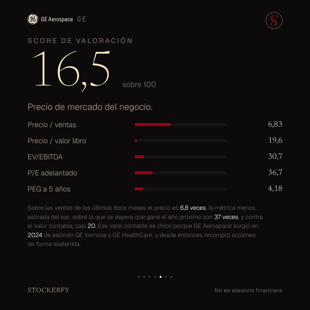 Score de valoración 16,5 sobre 100, donde más barato puntúa más alto, con barras para precio sobre ventas 6,83, precio sobre valor libro 19,6 con una barra casi vacía, EV sobre EBITDA 30,7, P/E adelantado 36,7 y PEG a 5 años 4,18. Una nota explica que sobre las ventas de los últimos doce meses el precio es 6,8 veces, la métrica menos estirada del eje, que sobre lo que se espera que gane el año próximo son 37 veces y contra el valor contable casi 20, y que ese valor contable es chico porque GE Aerospace surgió en 2024 de escindir GE Vernova y GE HealthCare, con recompras de acciones sostenidas desde entonces.
