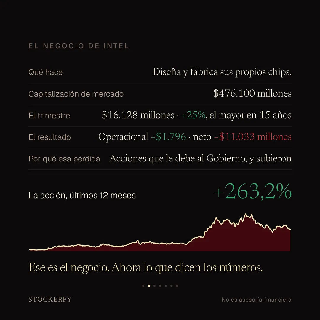 El negocio de Intel. Diseña y fabrica sus propios chips. Capitalización de mercado 476.100 millones de dólares. El trimestre: 16.128 millones, un 25% más, el mayor crecimiento en quince años. El resultado: 1.796 millones ganados operacionalmente y 11.033 millones de pérdida neta. Por qué esa pérdida: acciones que le debe al Gobierno, y subieron. La acción subió 263,2% en los últimos doce meses, con el gráfico de precio del año.